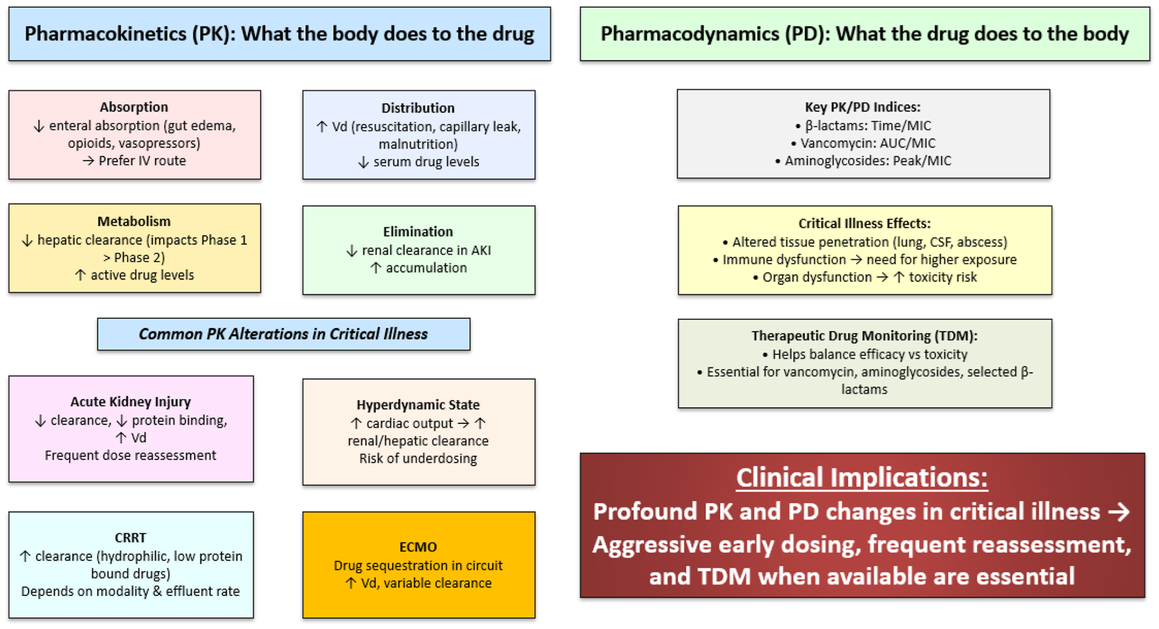 A diagram summarizes pharmacokinetic and pharmacodynamic changes in critical illness, highlighting altered distribution, clearance, target exposure, and implications for dosing and monitoring.
