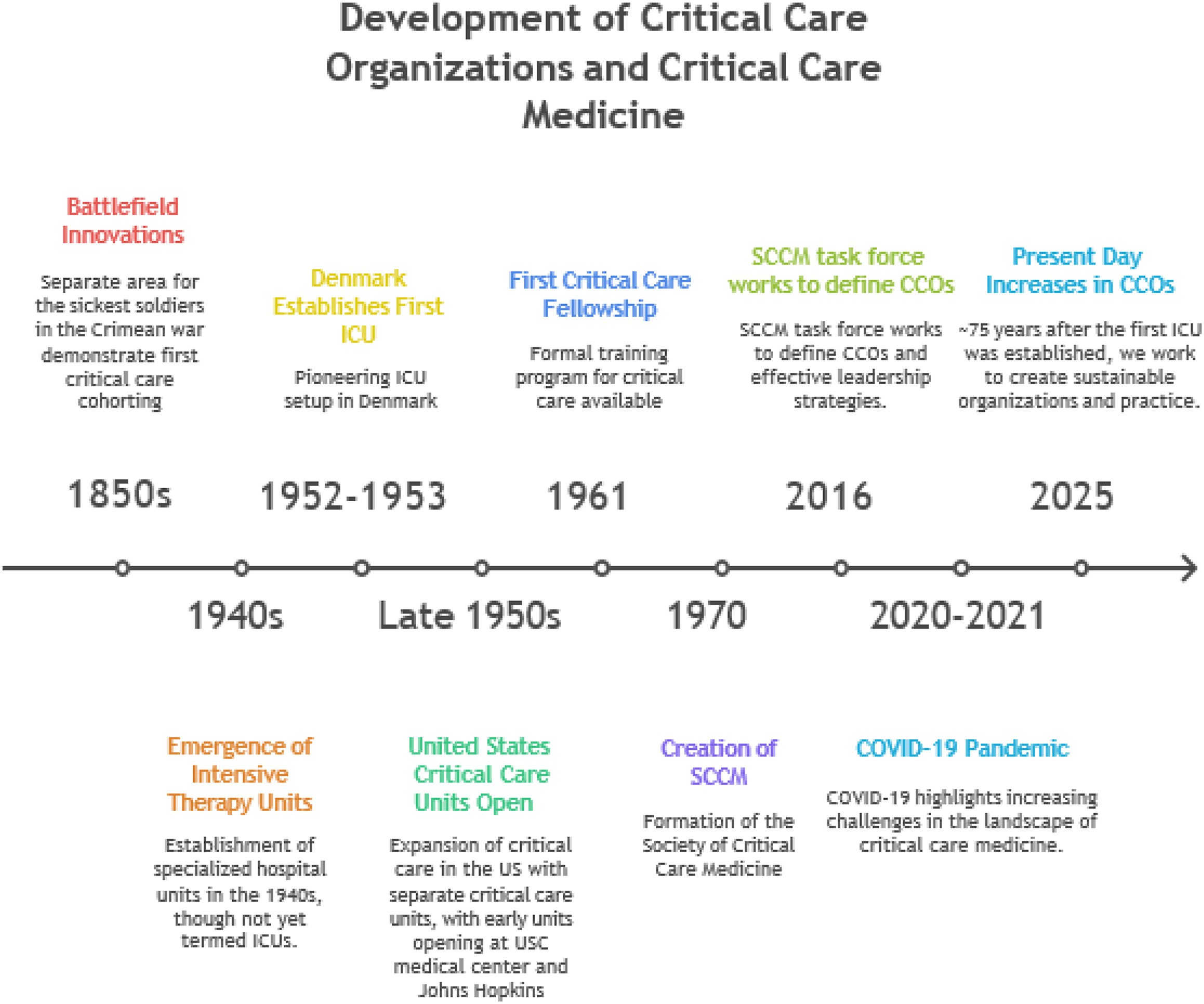 A horizontal timeline shows major milestones in the development of critical care medicine and critical care organizations from the 1850s to 2025.