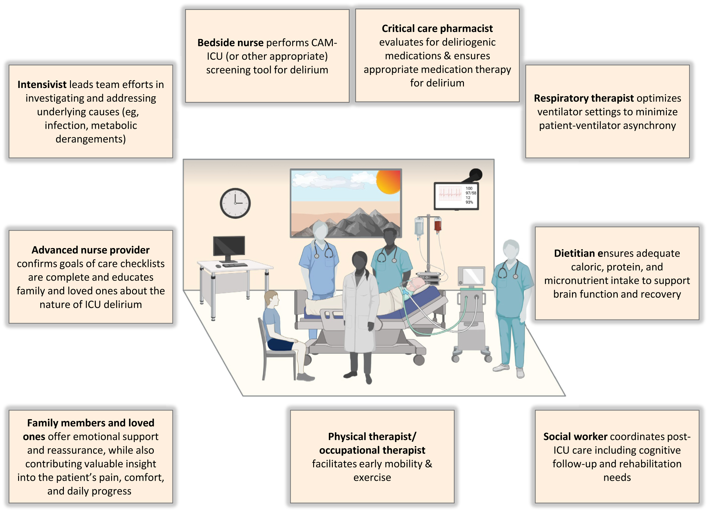 A diagram shows an ICU patient surrounded by interprofessional team members, with text boxes describing delirium management roles arranged clockwise around the scene.
