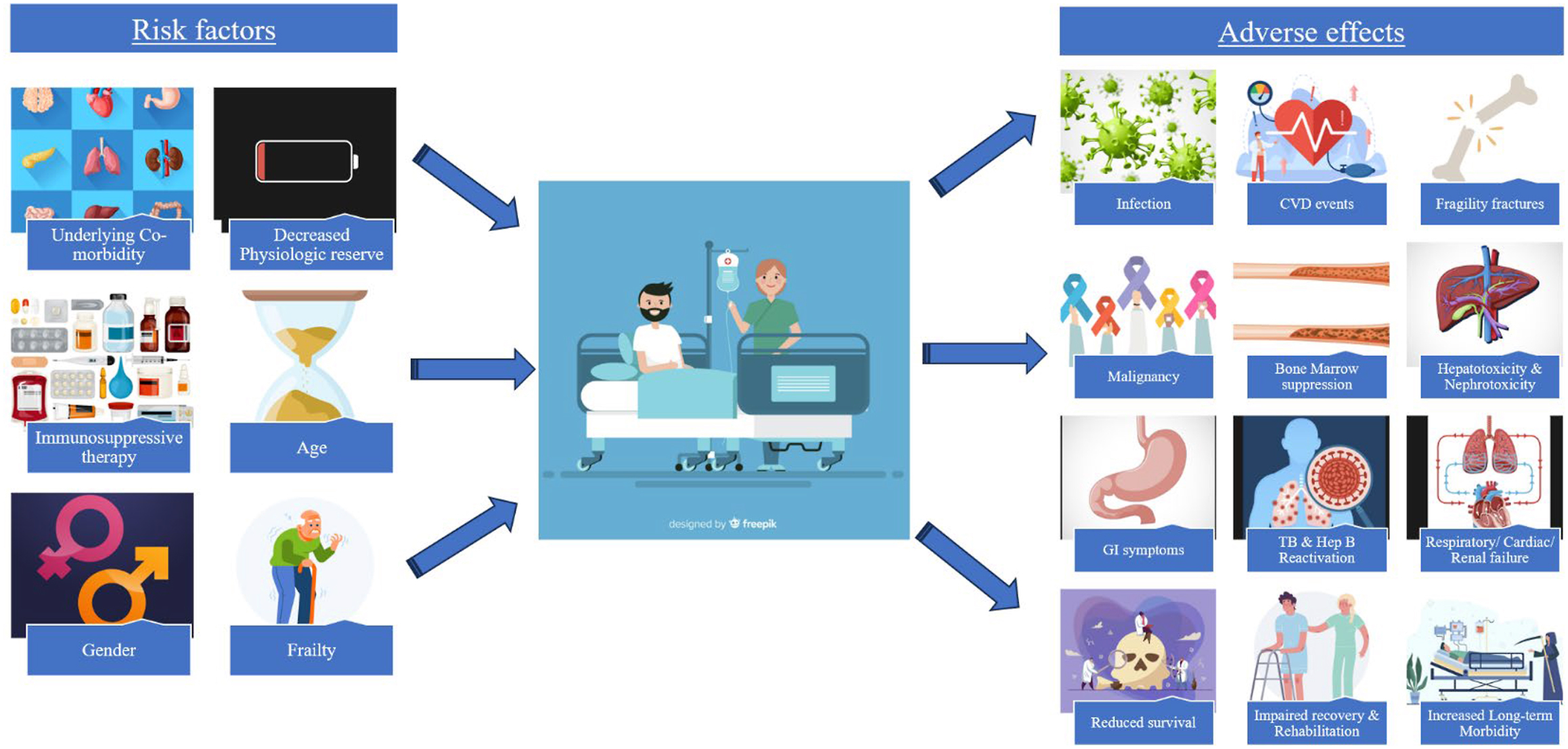 Alt text begins. An infographic depicts the risk factors for developing critical illness in inflammatory rheumatic musculoskeletal diseases on the left and associated adverse effects. Alt text provided by Elsevier.