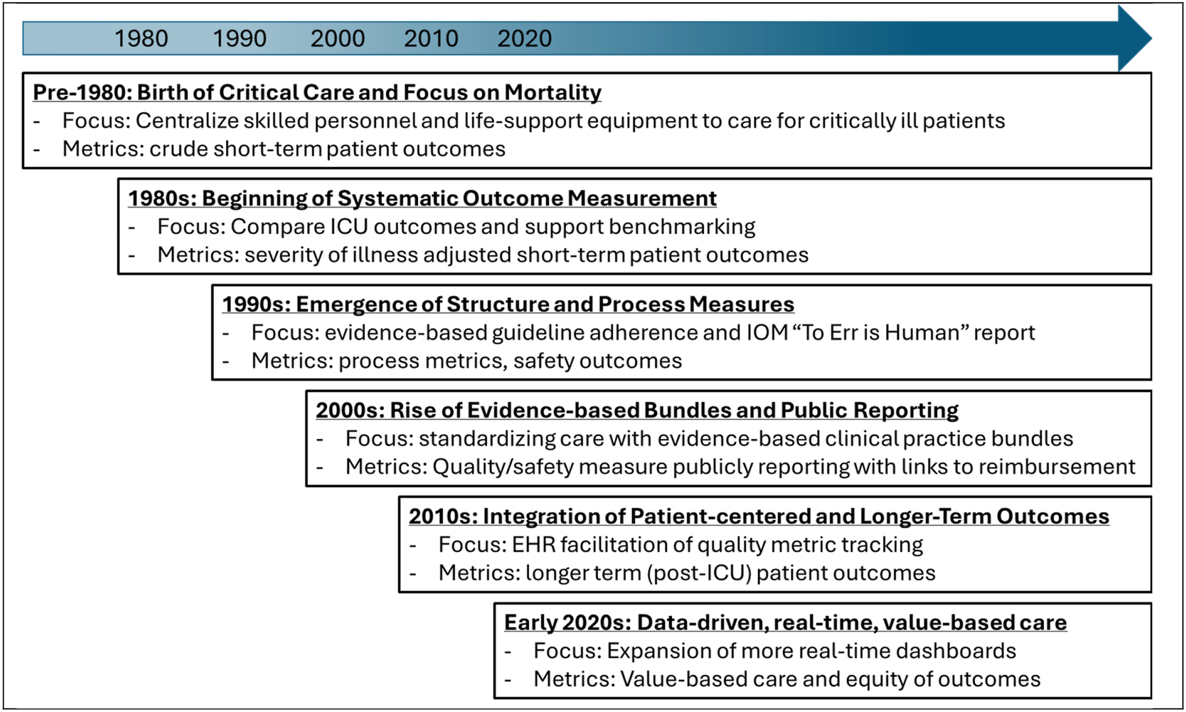 A timeline infographic shows the evolution of critical care quality metrics from before 1980 through the 2020s, highlighting changes in focus and outcome measurements in critical care medicine.