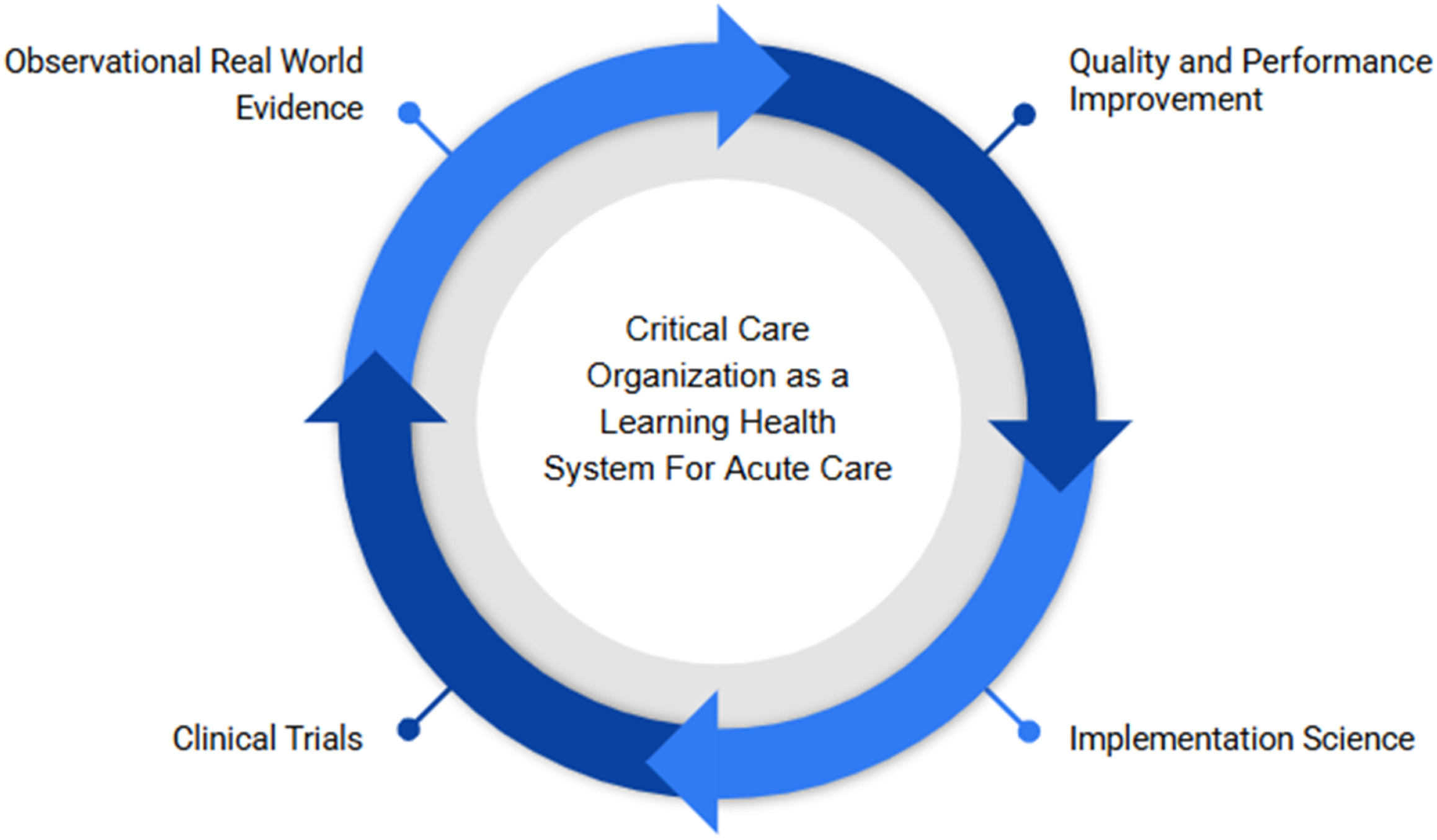 A cyclic diagram shows the four components of a learning health system for acute care: observational evidence, quality improvement, implementation science, and clinical trials.