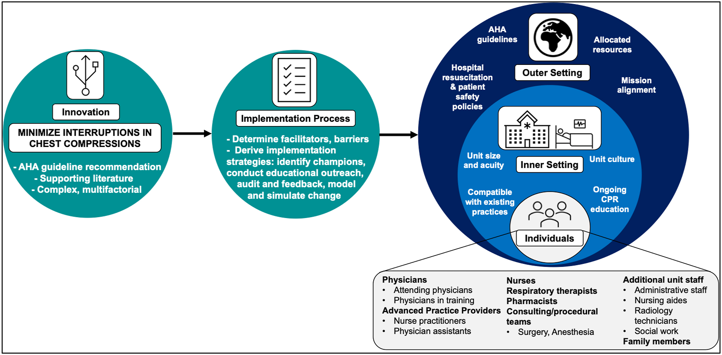 An infographic shows the implementation framework for minimizing interruptions in chest compressions during C P R.