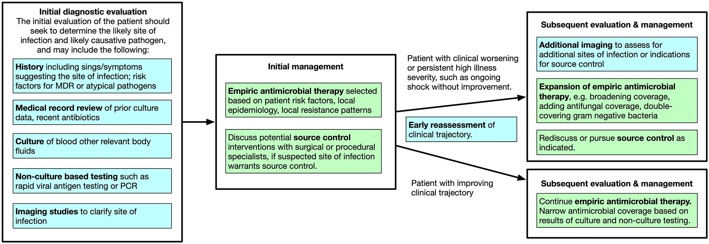 Alt text begins. A flowchart depicts the approach to infection management in patients with suspected sepsis, showing initial diagnostic evaluation, initial management, and subsequent evaluation and management. Alt text provided by Elsevier.