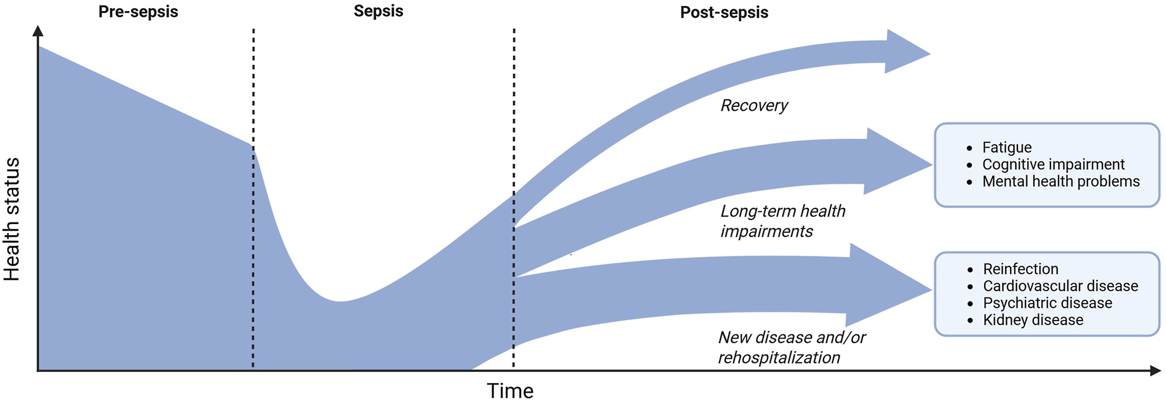 Alt text begins. A conceptual graph shows health status over time from pre-sepsis through sepsis to post-sepsis, with recovery, long-term impairment, or new disease trajectories. Alt text provided by Elsevier.