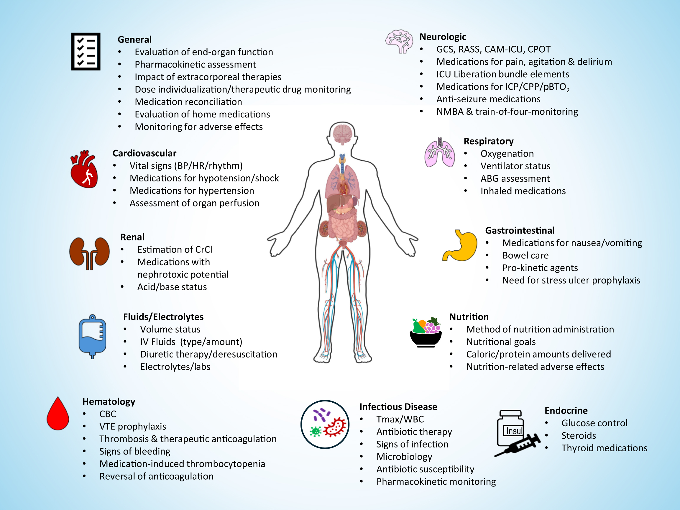 A chart illustrates the assessment for drug-related problems in I C U patients, categorized across ten areas, listing key assessment parameters for each system.