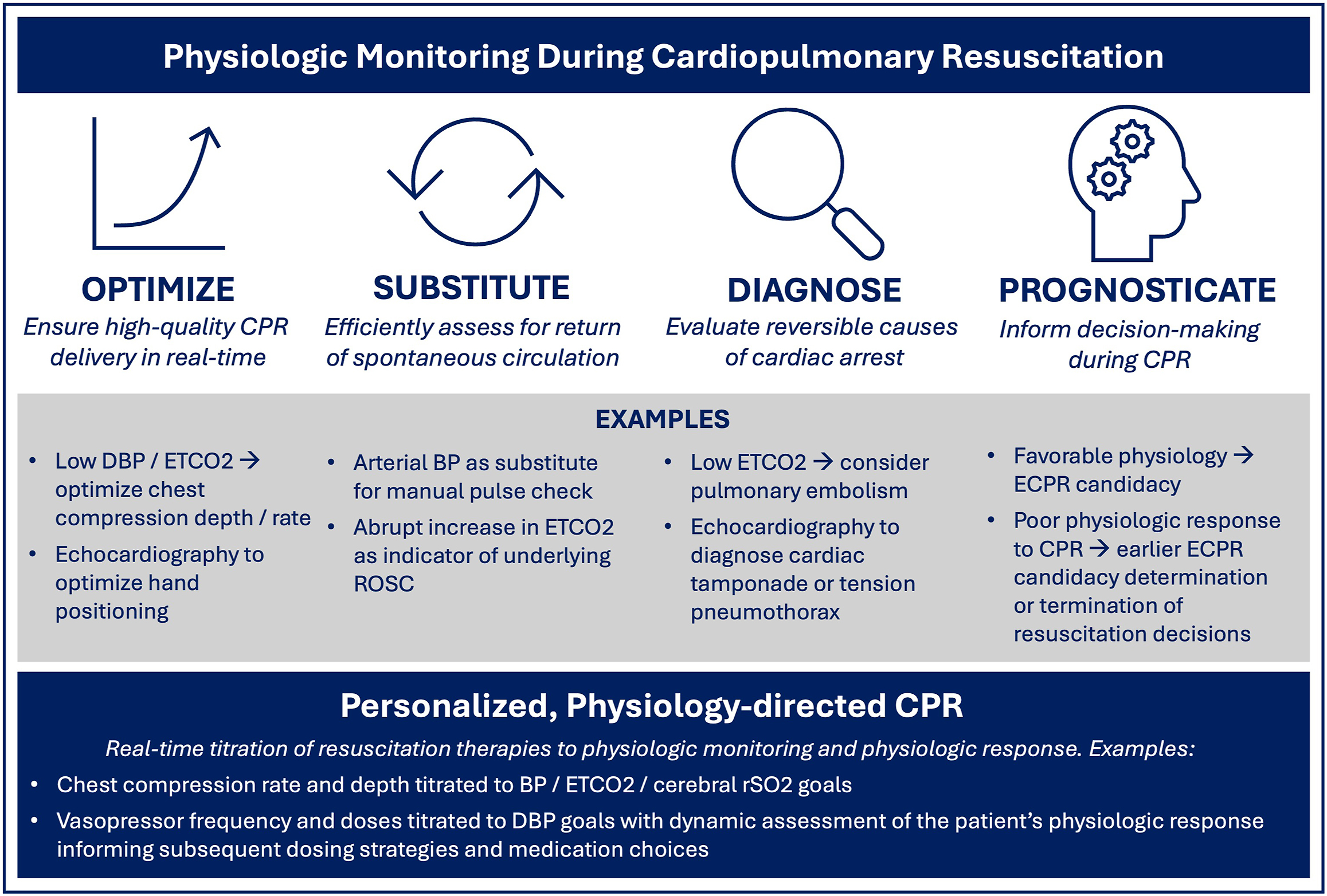 A chart presents details on physiologic monitoring during cardiopulmonary resuscitation or C P R.