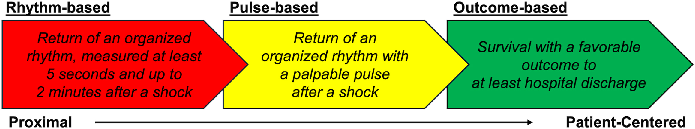 An arrow diagram shows progression from rhythm-based recovery, to pulse-based response, and finally outcome-based patient survival.