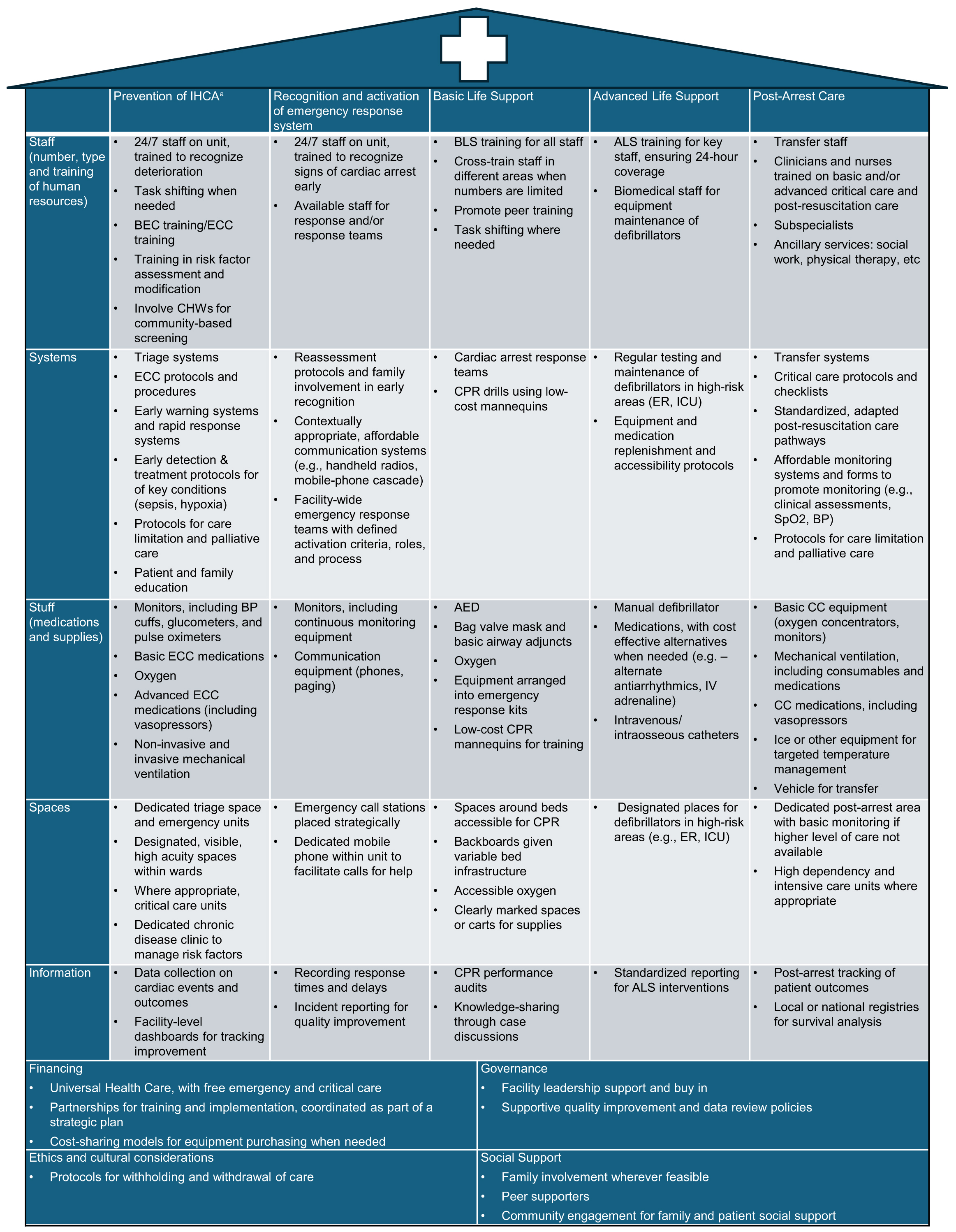 A table outlines essential components of in-hospital cardiac arrest care across five phases, detailing staff, systems, equipment, spaces, data, financing, and governance requirements.
