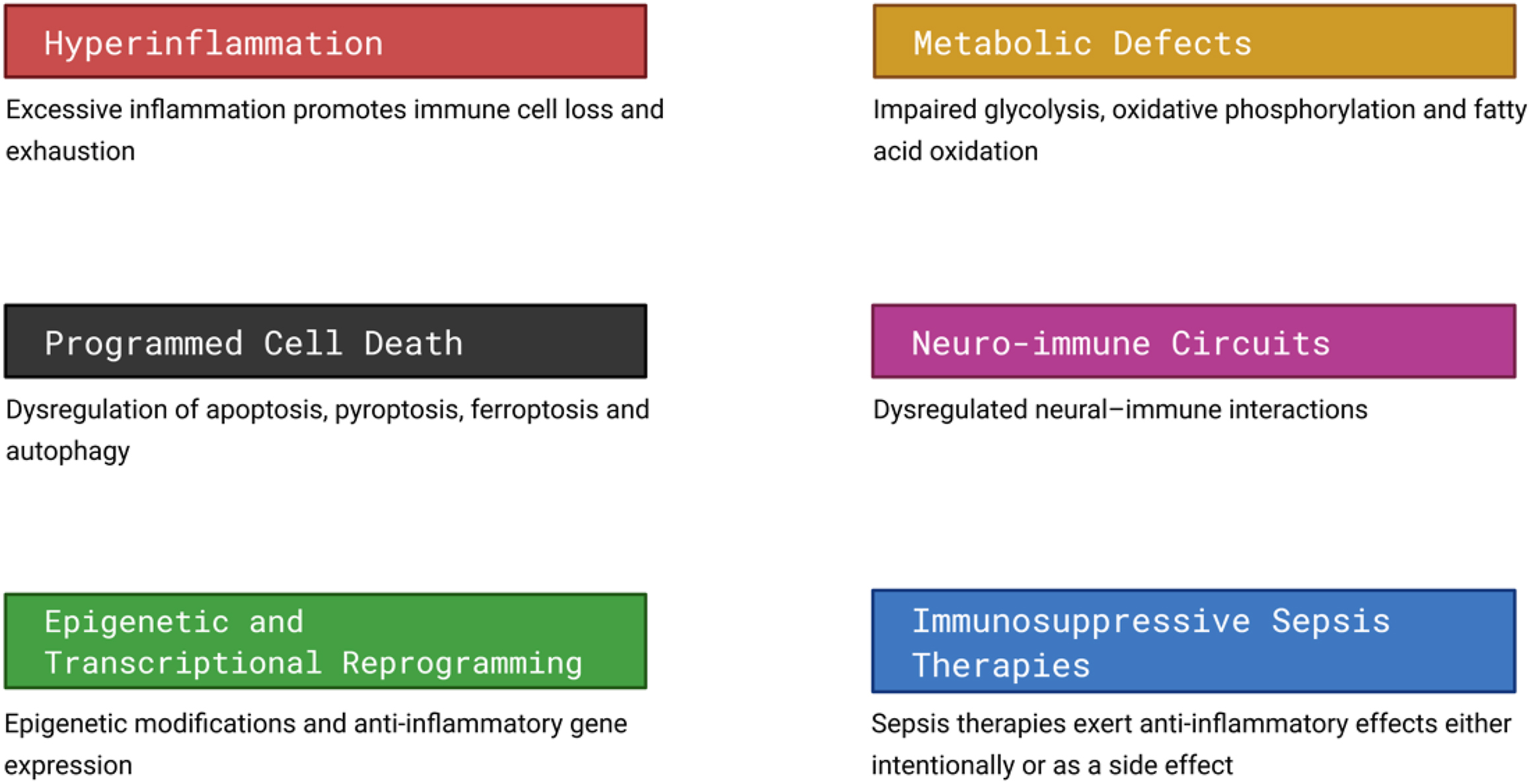 Alt text begins. A circular schematic diagram presents six interconnected mechanisms of immunosuppression in sepsis, each linked to specific biological or therapeutic pathways. Alt text provided by Elsevier.