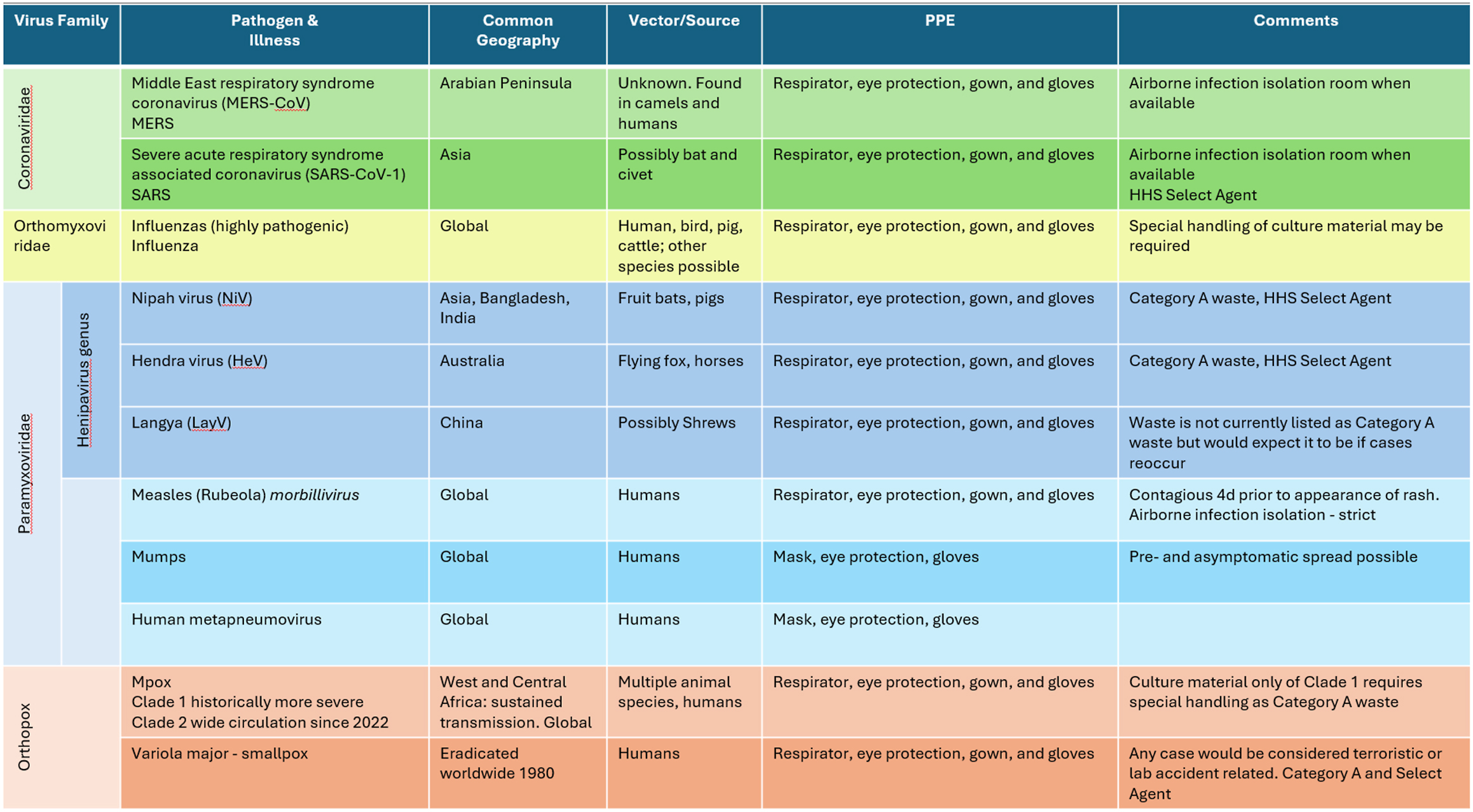 A table shows transmission-based precautions for select emerging infections, highlighting their primary modes of transmission through the air.