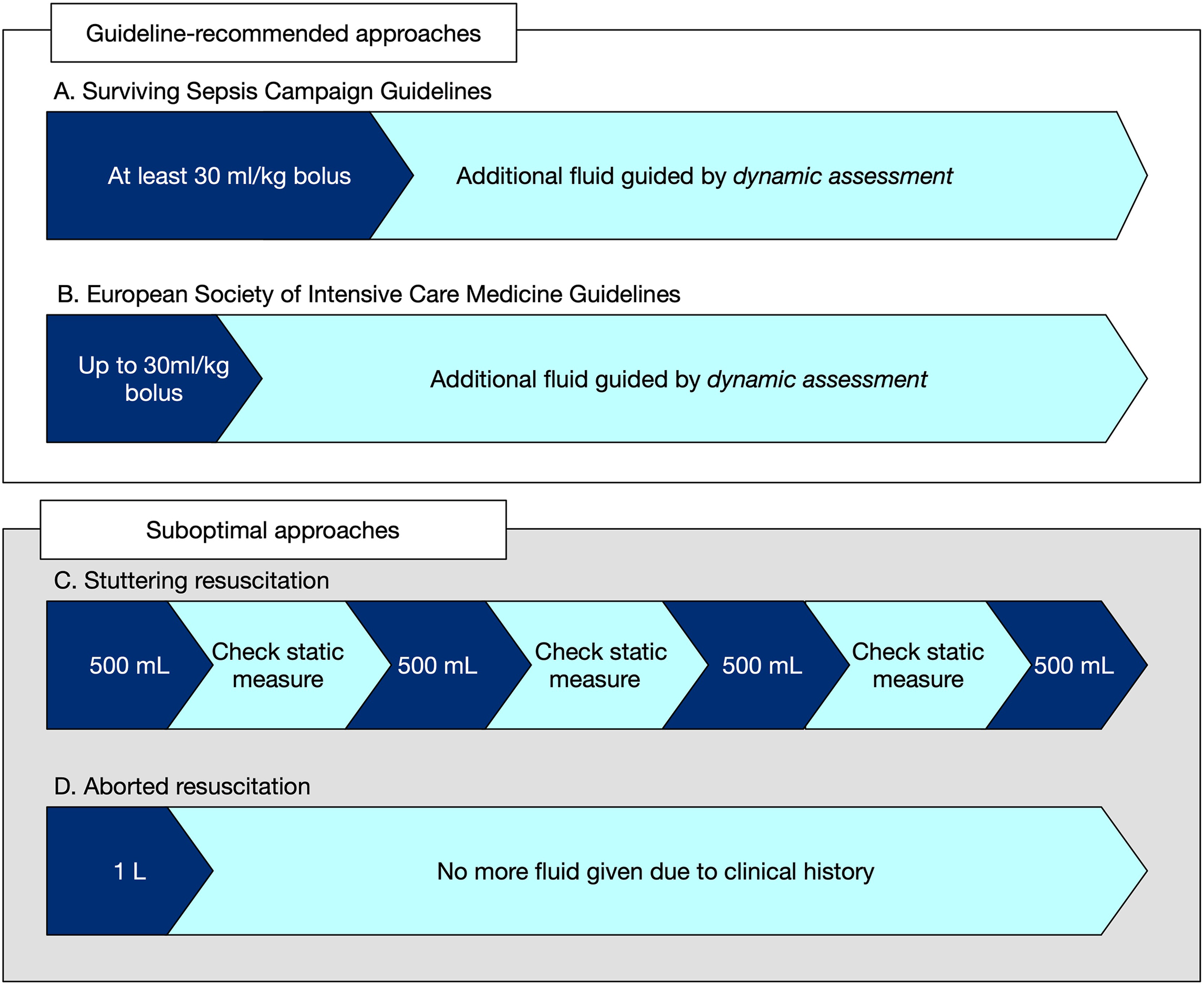 Alt text begins. A diagram illustrates the approaches to initial fluid resuscitation, comparing guideline-recommended methods with suboptimal methods like stuttering and aborted resuscitation. Alt text provided by Elsevier.