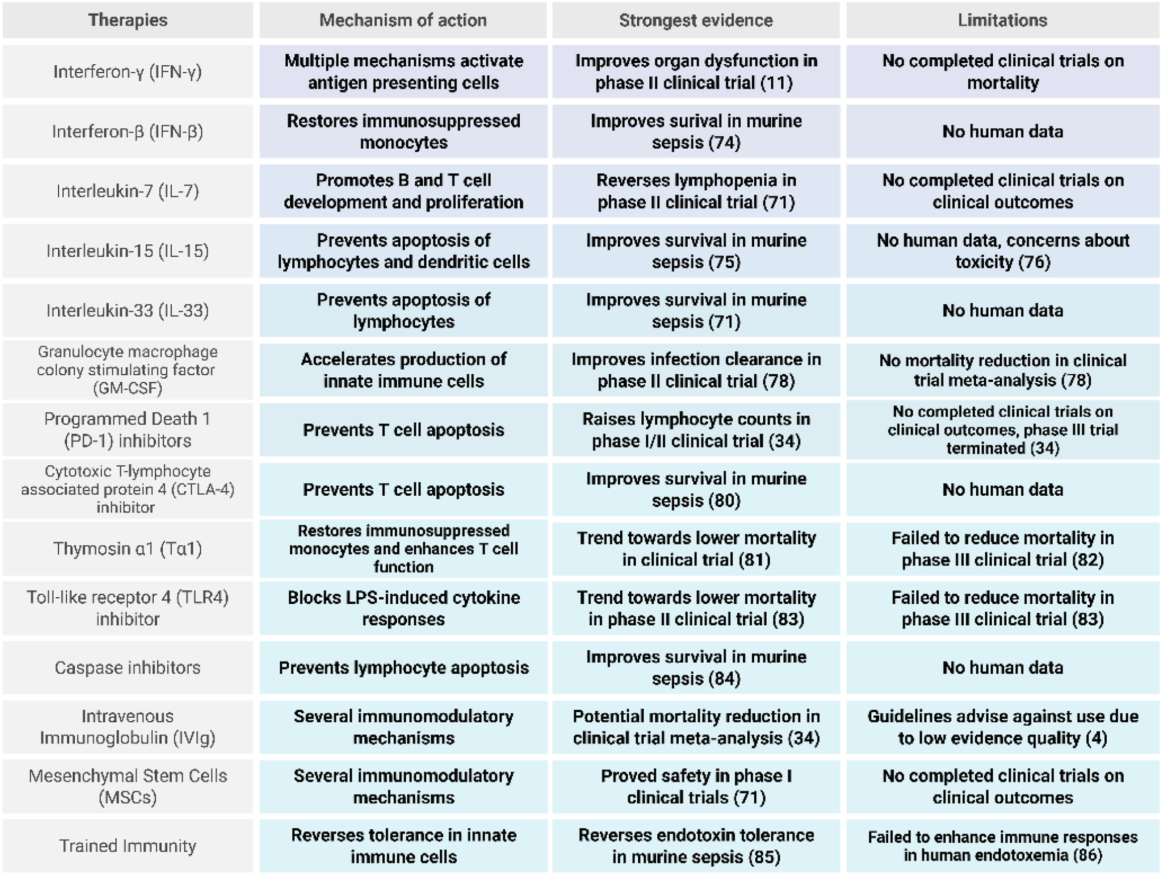 Alt text begins. A table summarises sepsis immunosuppression reversal therapies, comparing therapies, Mechanism of action, Strongest evidence, and Limitations for multiple treatment strategies. Alt text provided by Elsevier.