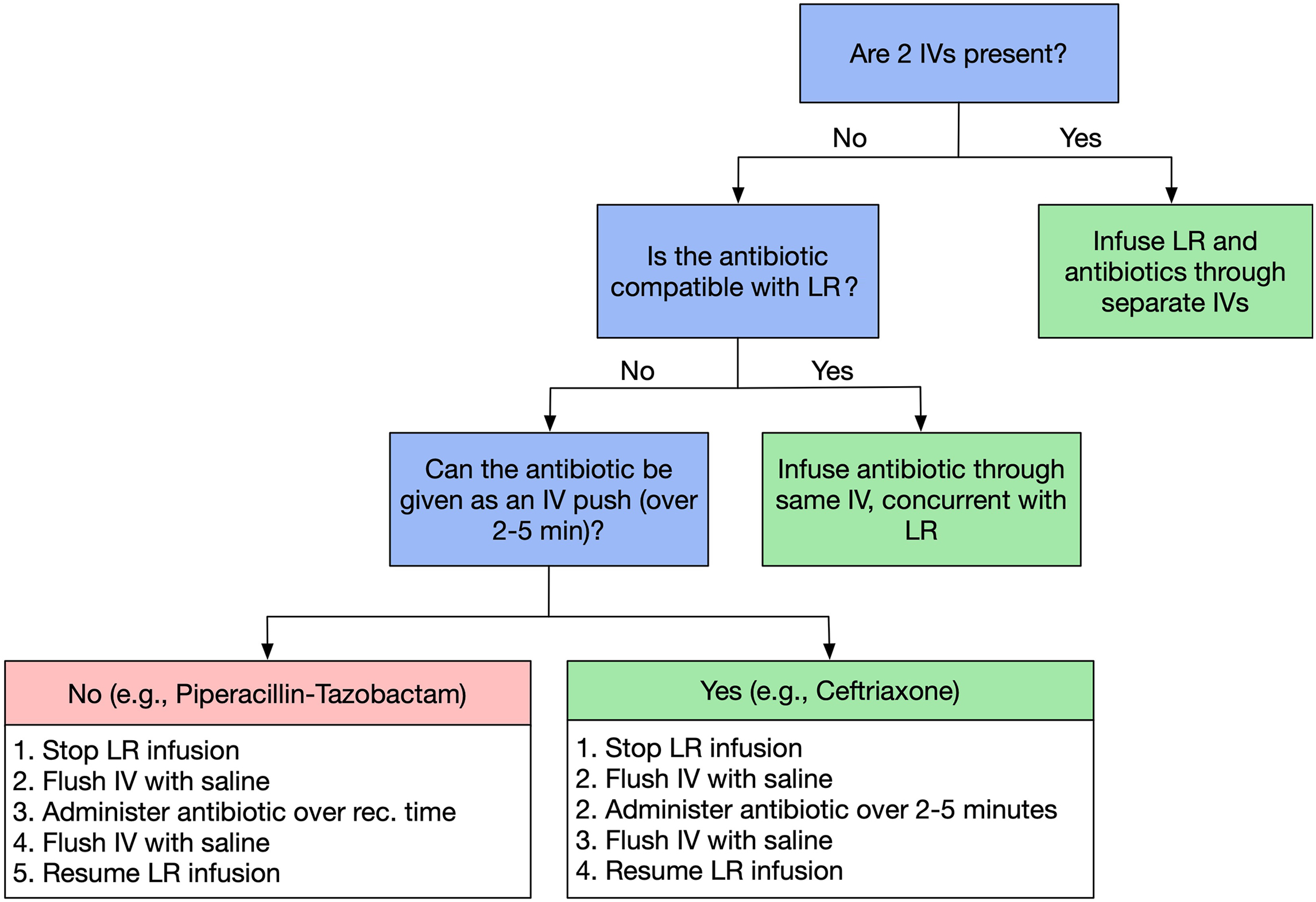 Alt text begins. A flowchart demonstrates the decision process for administering Lactated Ringer's and antibiotics in septic shock patients based on intravenous access and drug compatibility. Alt text provided by Elsevier.