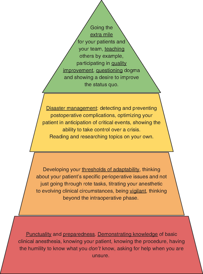 Diagram depicts 4 level hierarchy pyramid for anesthesiology trainees, from basic knowledge at the base to quality improvement at the top.