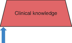Illustration of a trapezoid labeled Clinical knowledge, with an upward arrow below.