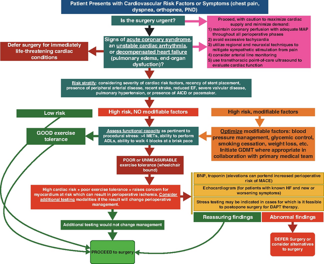 Flowchart depicts evaluation and decision-making for surgery urgency and cardiac risk management in patients with cardiovascular symptoms.