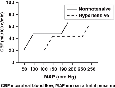 Graph depicts cerebral blood flow versus mean arterial pressure, with normotensive and hypertensive lines.