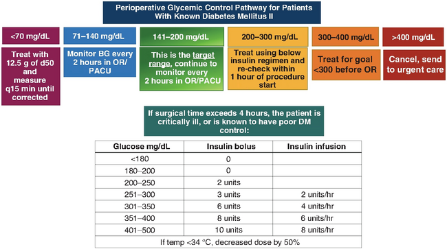 Flowchart details glycemic control for diabetes Mellitus 2 patients with a table of glucose ranges, actions, and insulin protocols.