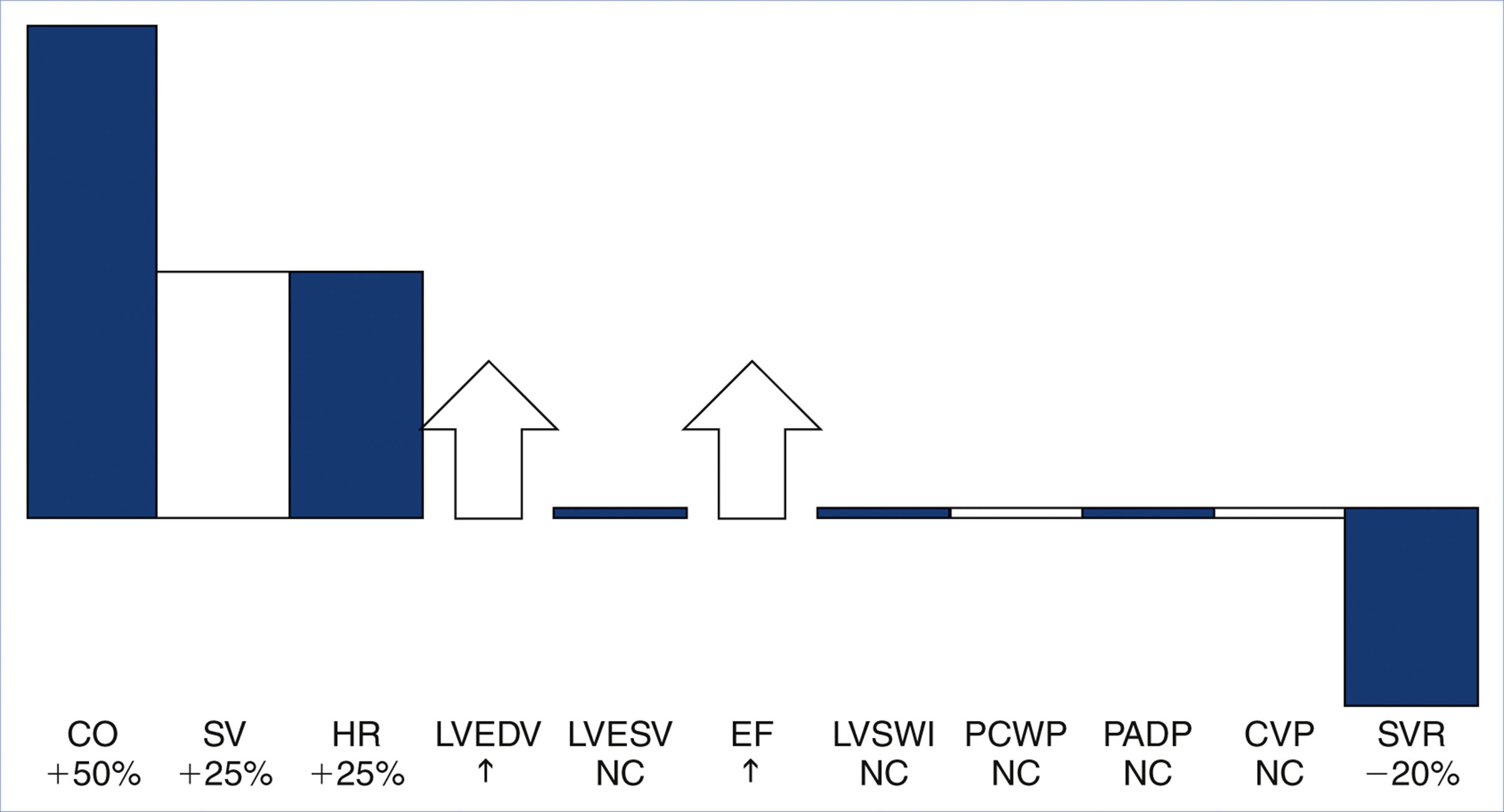 A bar chart shows increased cardiac output, stroke volume, heart rate, and end diastolic volume, no change in most other values, and decreased systemic vascular resistance at term gestation.