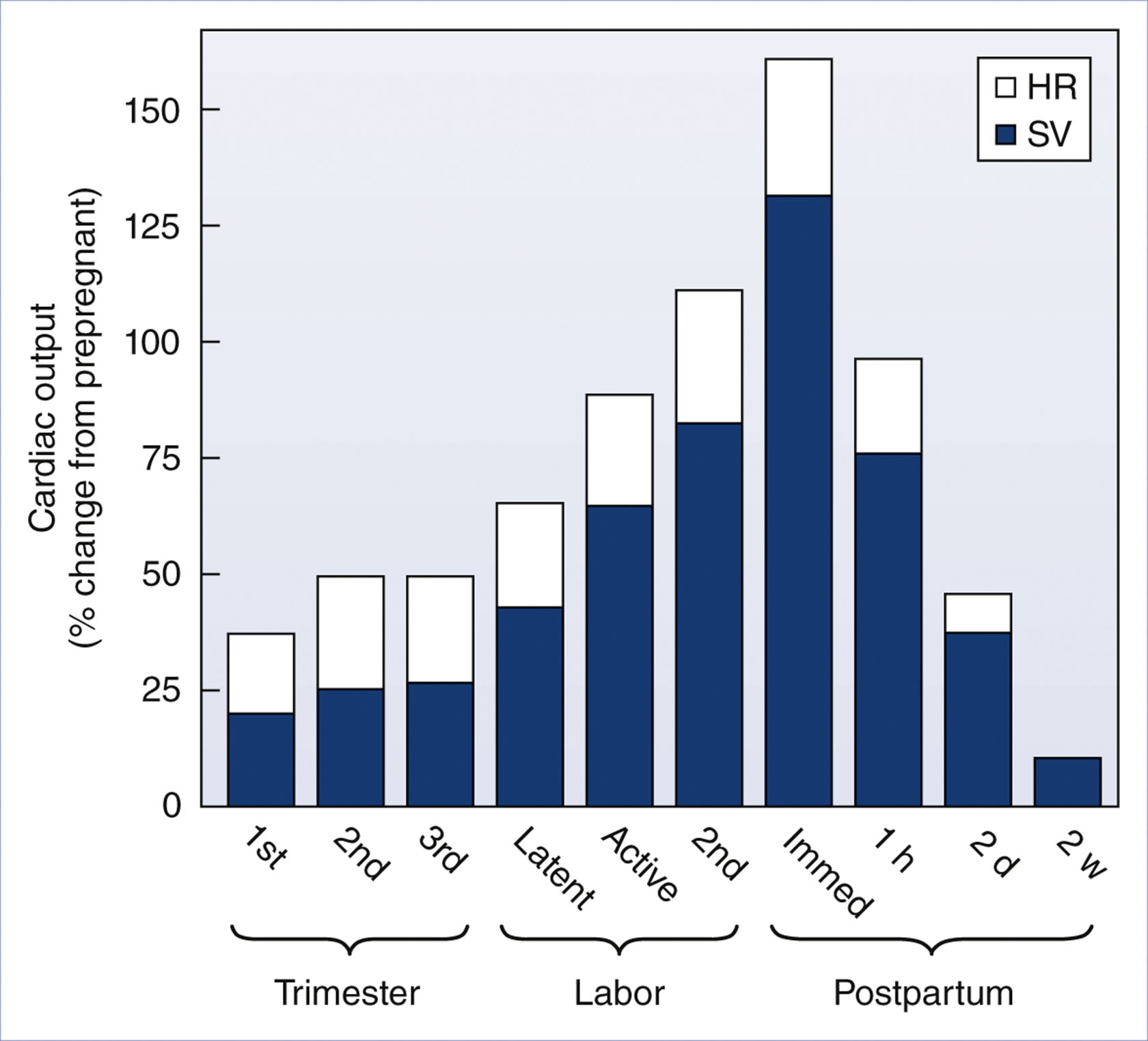 A bar chart shows cardiac output change during pregnancy, labor, and postpartum, with heart rate and stroke volume contributing variably at each stage.