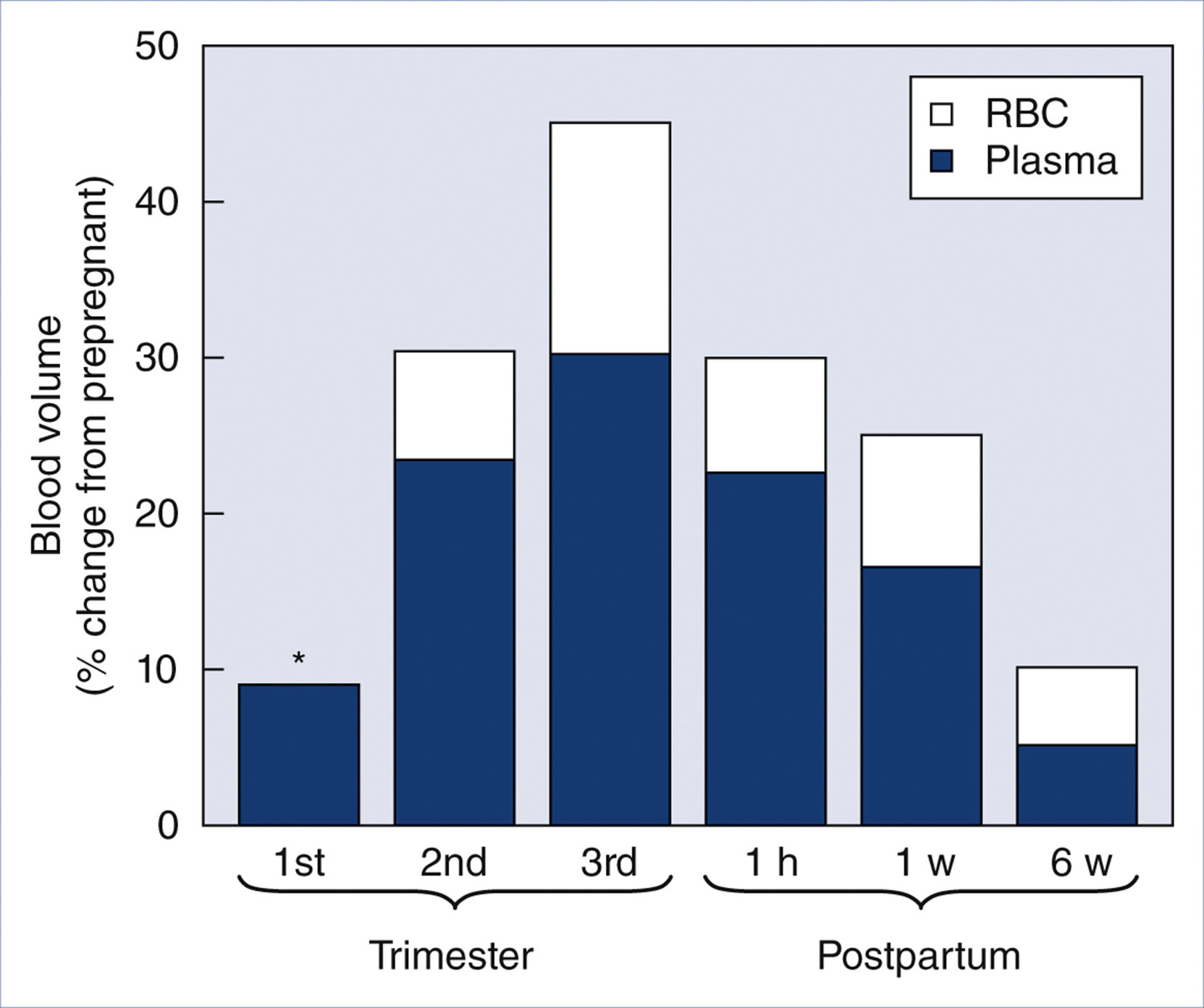 A bar chart shows percent blood volume change by trimester and postpartum, with plasma and red blood cell contributions labeled separately.
