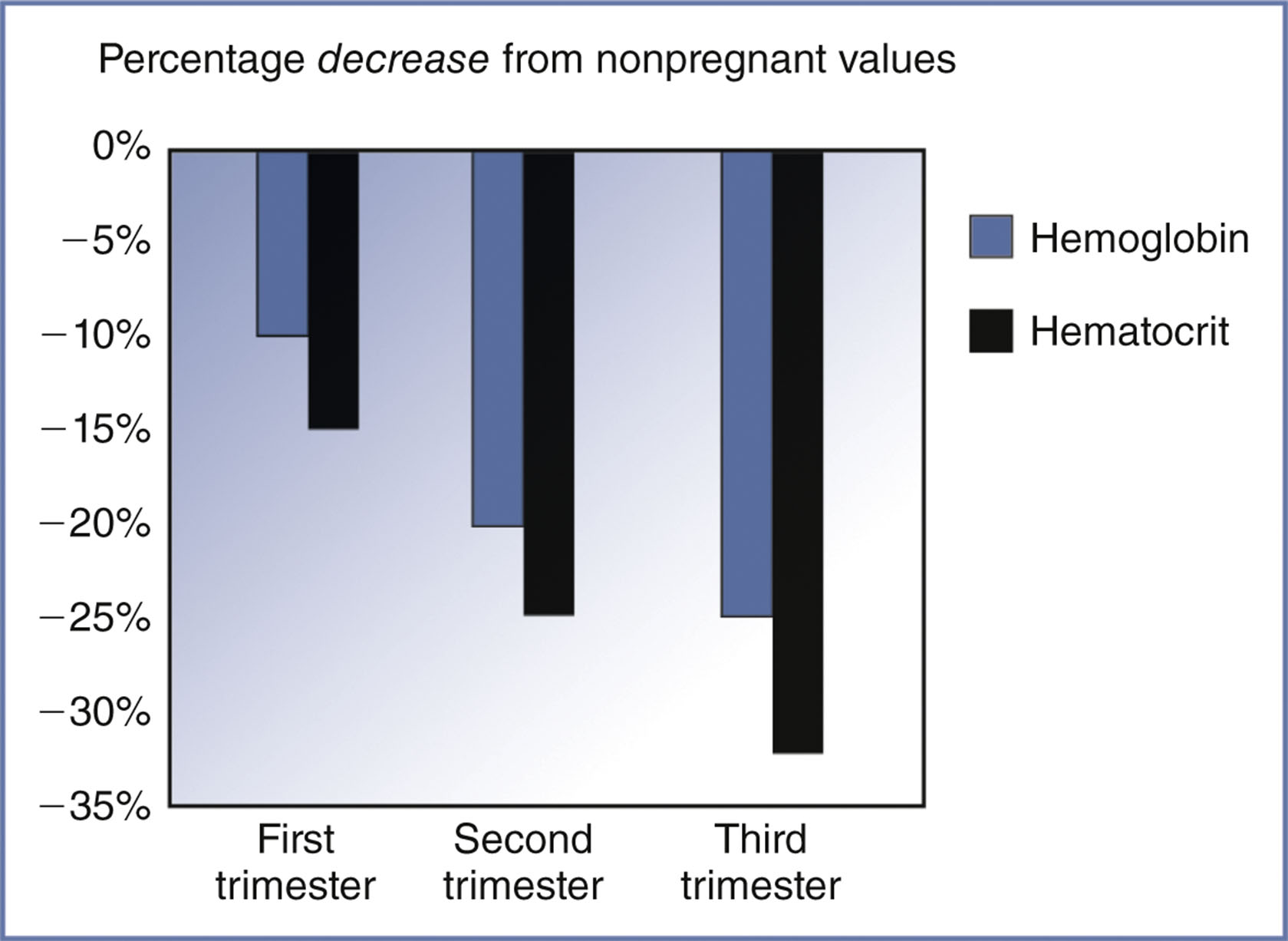 A bar chart shows percentage decreases in hemoglobin and hematocrit levels during each trimester, with the largest reductions in the third trimester.