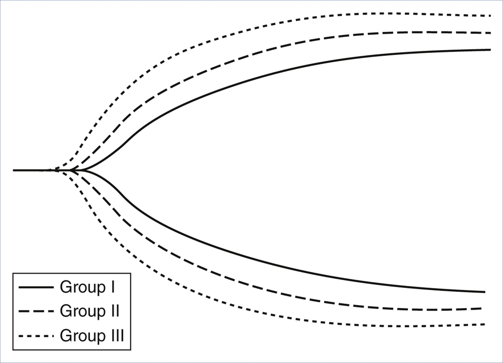 A line graph shows three diverging curves labeled as Group 1, Group 2, and Group 3, with solid, dashed, and dotted lines, respectively.