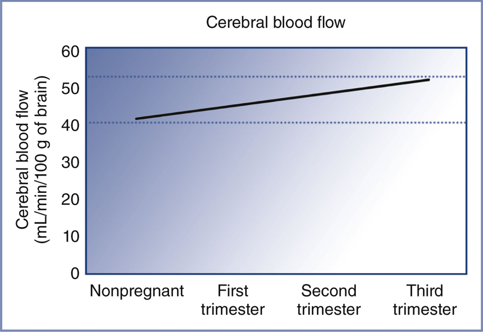 A line graph shows a steady increase in cerebral blood flow from the nonpregnant state through all three trimesters of pregnancy.