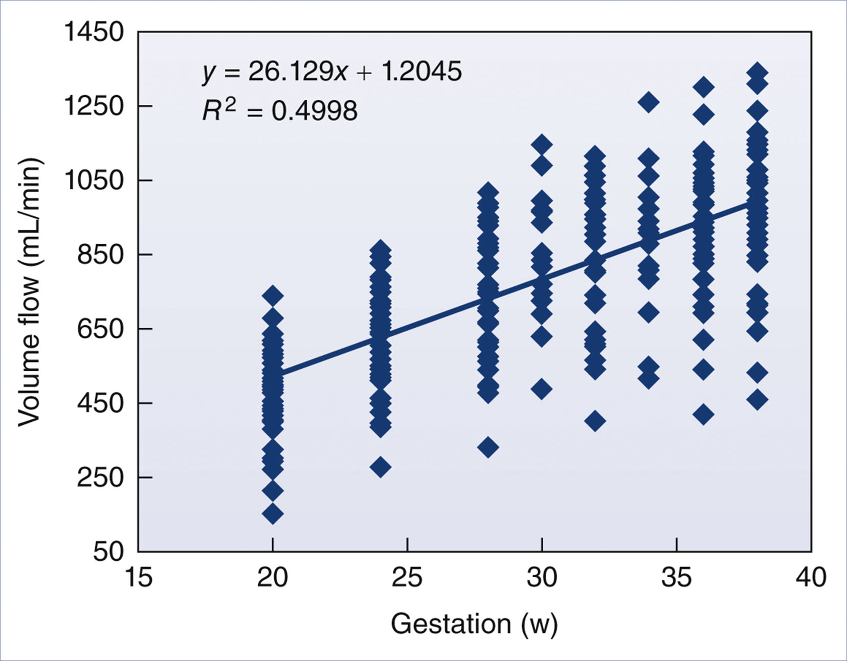 A scatter plot shows an upward trend in uterine artery blood flow from 16 to 40 weeks of gestation with a best-fit line and equation.