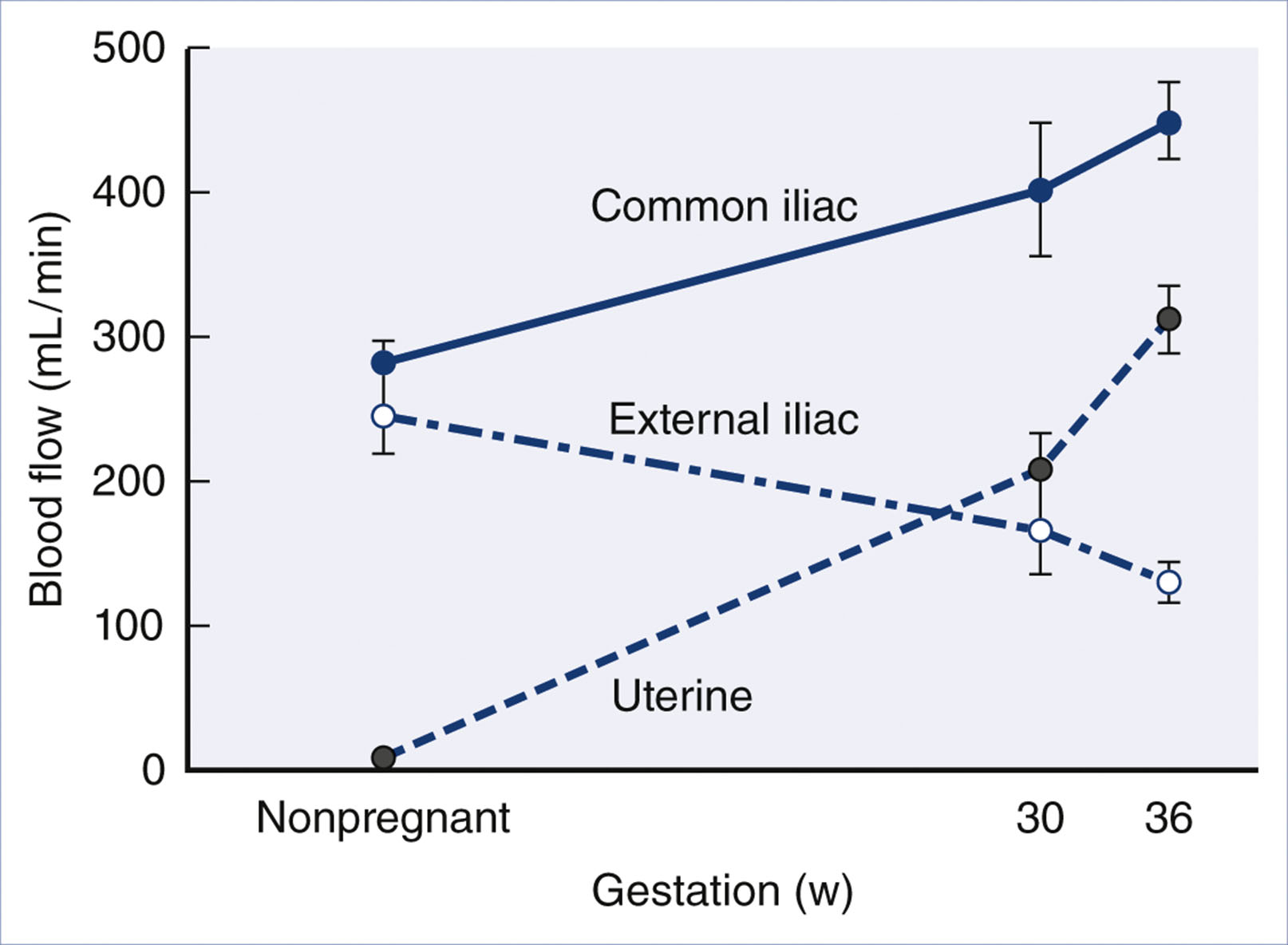 A line graph shows changes in blood flow through common iliac, external iliac, and uterine arteries from nonpregnant to 36 weeks of gestation.