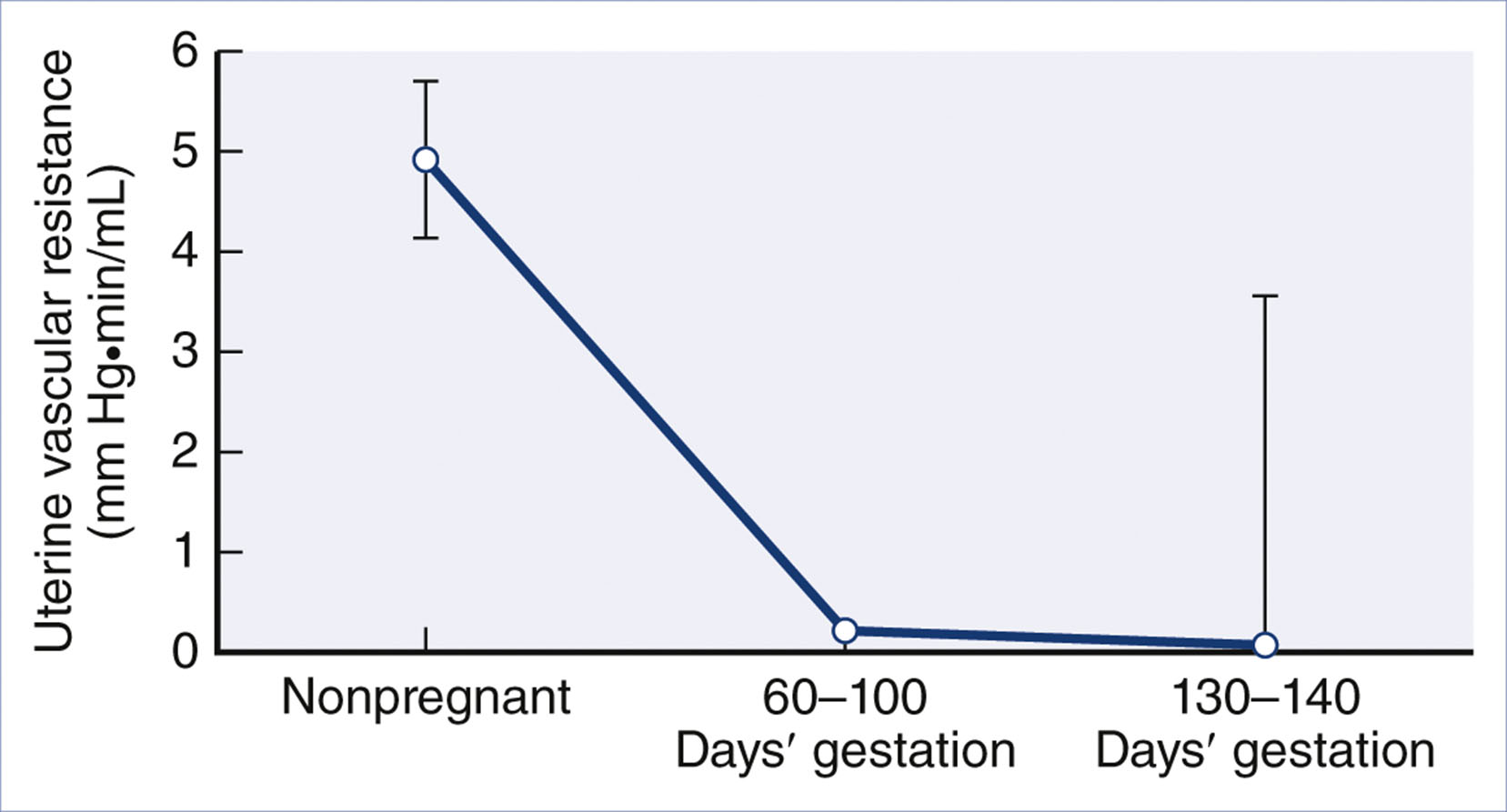 A line graph shows a decrease in uterine vascular resistance from the nonpregnant state to early and mid gestation, with error bars at each point.
