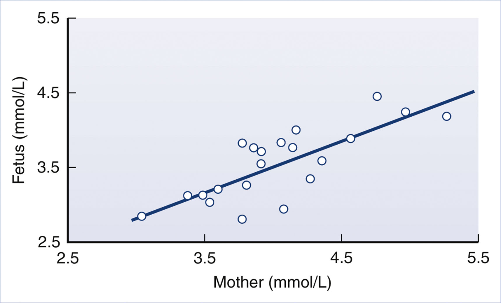 A scatter plot shows a positive linear relationship between maternal and fetal blood glucose concentrations during the third trimester.
