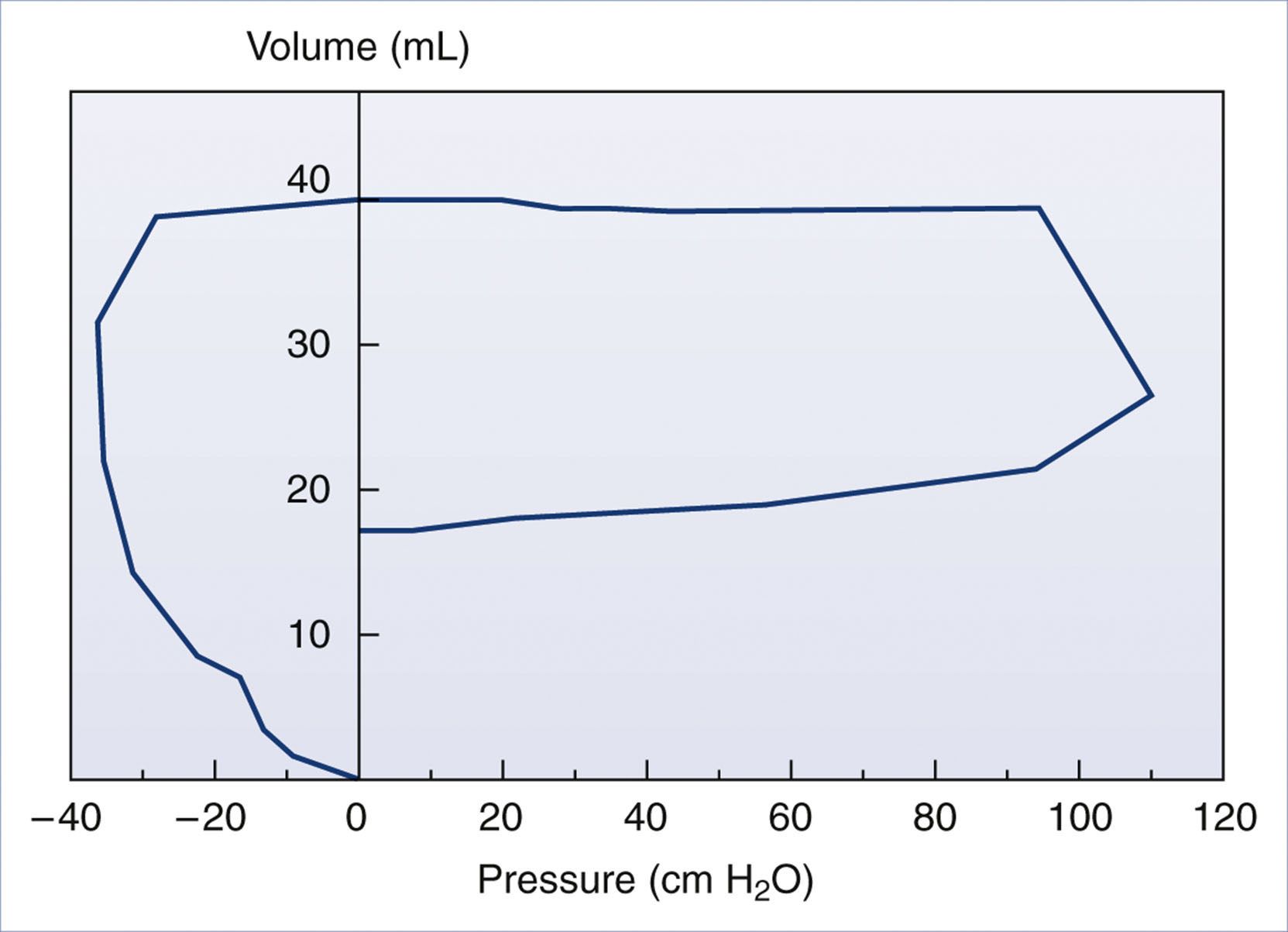 A pressure-volume loop graph shows neonatal lung volume against airway pressure during the first breath.