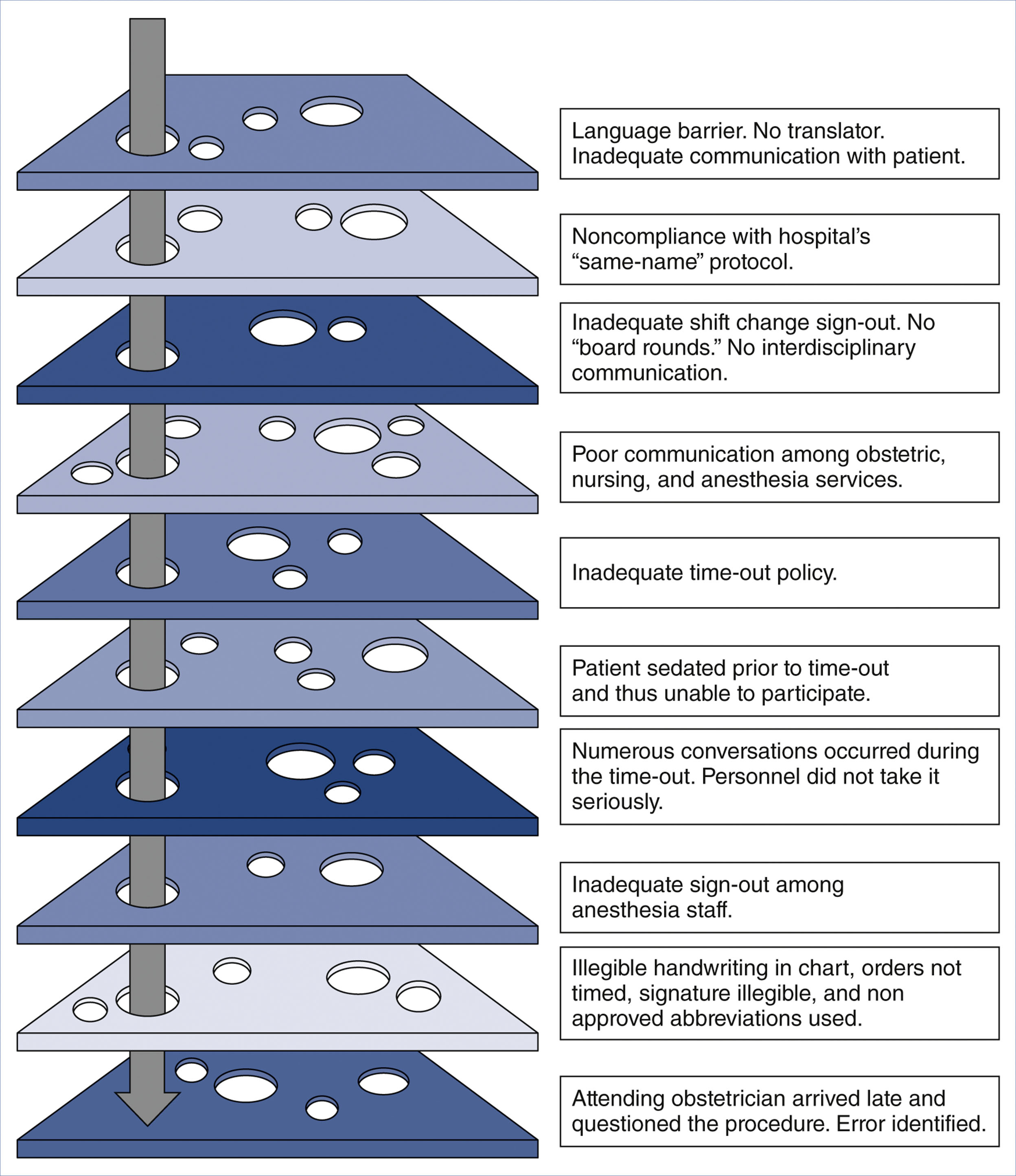 A vertical arrow passes through stacked slices with aligned holes representing a near-miss event in the Swiss cheese model.