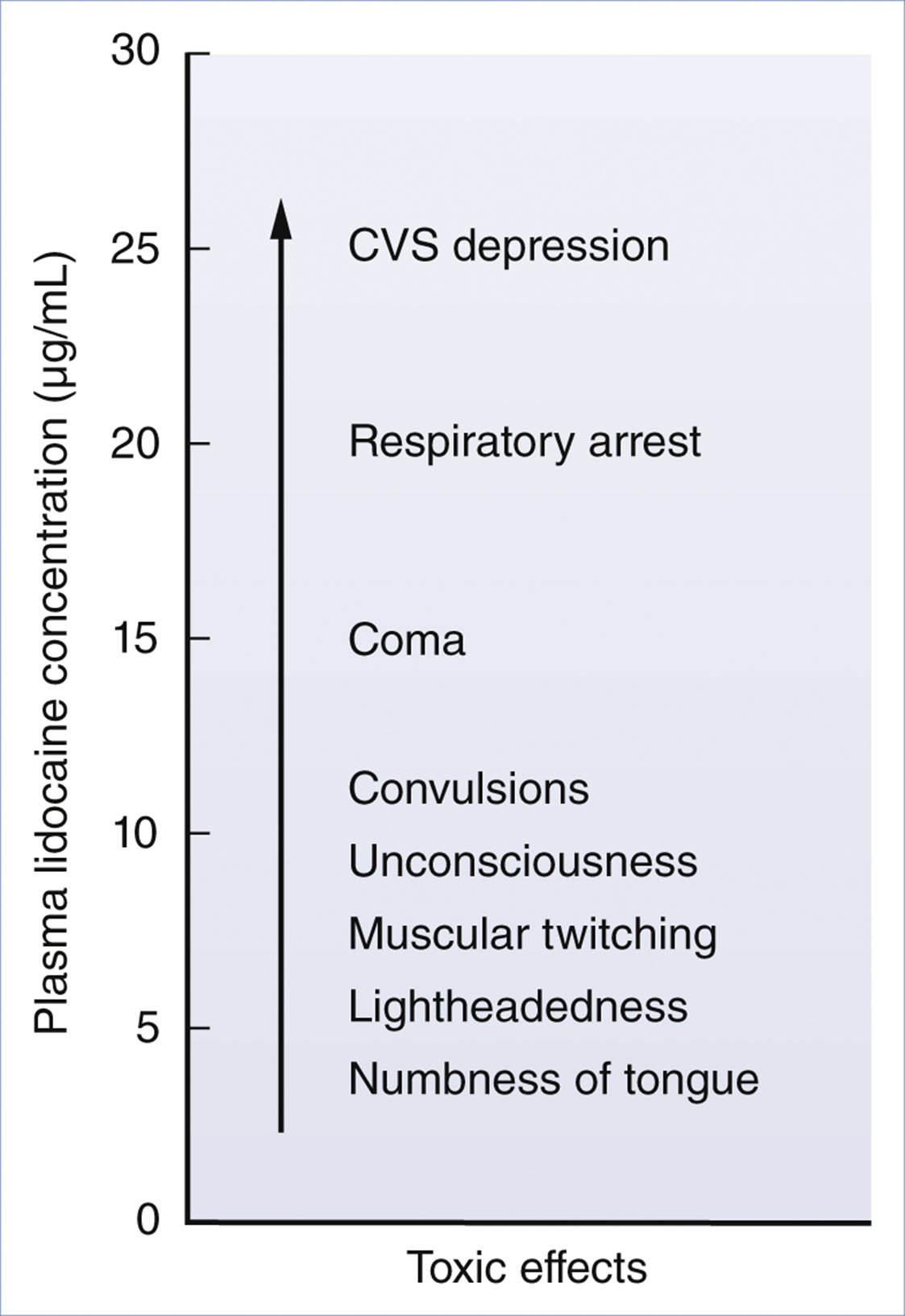 A graph shows toxic effects rising with plasma lidocaine concentration from 5 to 26 micrograms per milliliter, starting with numbness of the tongue and ending with cardiovascular system depression.