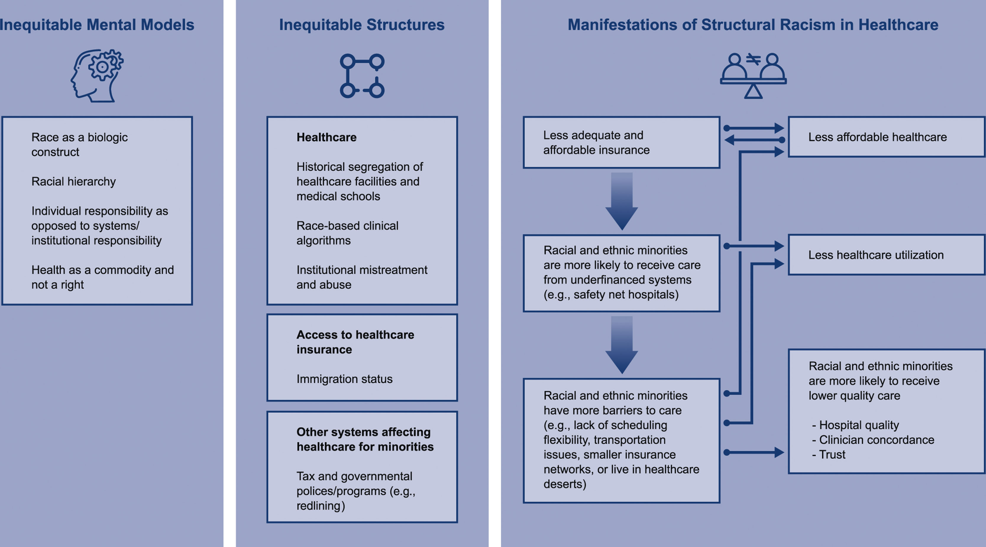 A three-part diagram outlines structural racism in healthcare through mental models, structural factors, and resulting disparities in access, utilization, and care quality.