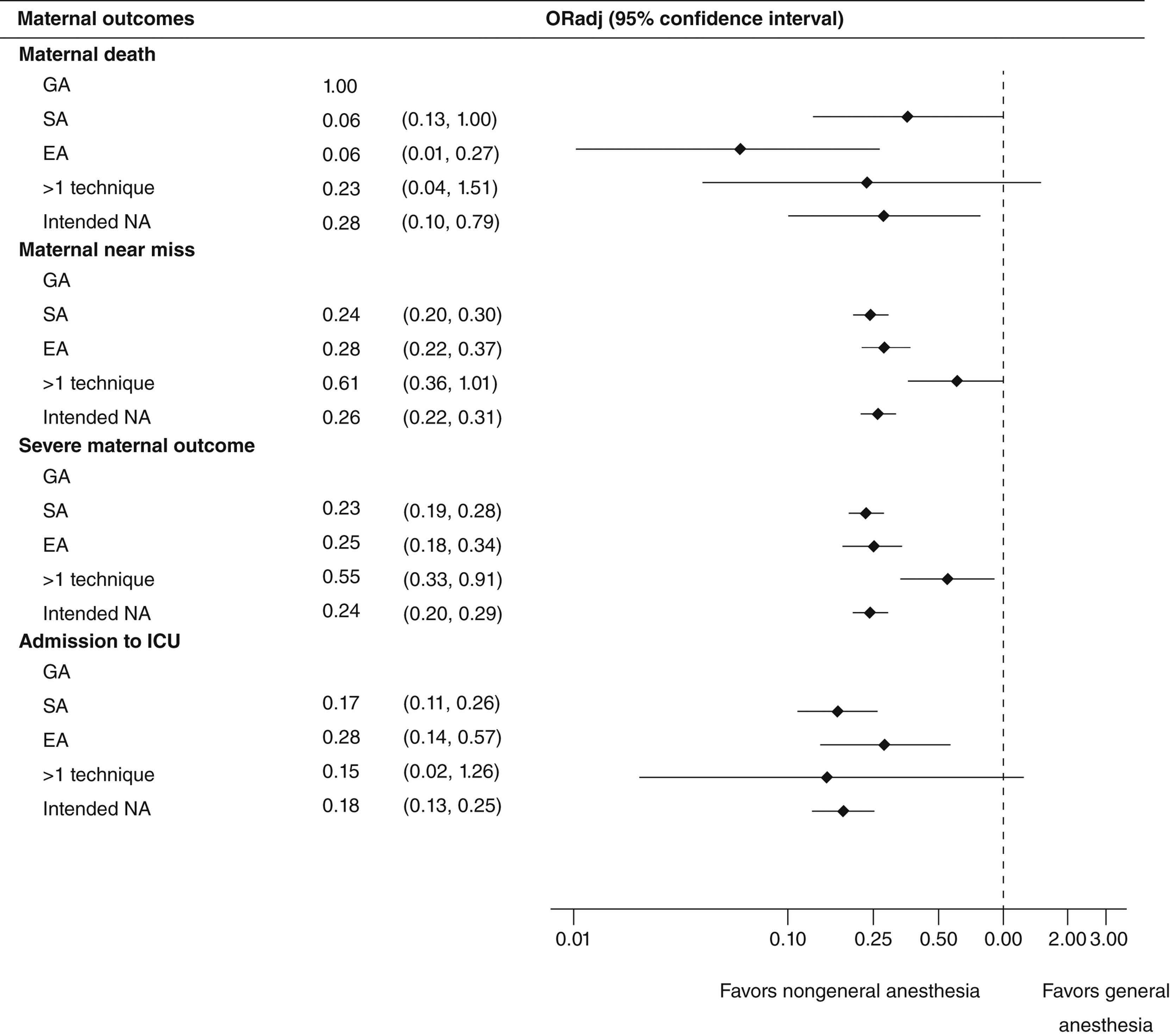 A forest plot presents adjusted odds ratios with confidence intervals for four maternal outcomes across five anesthesia types compared to general anesthesia.