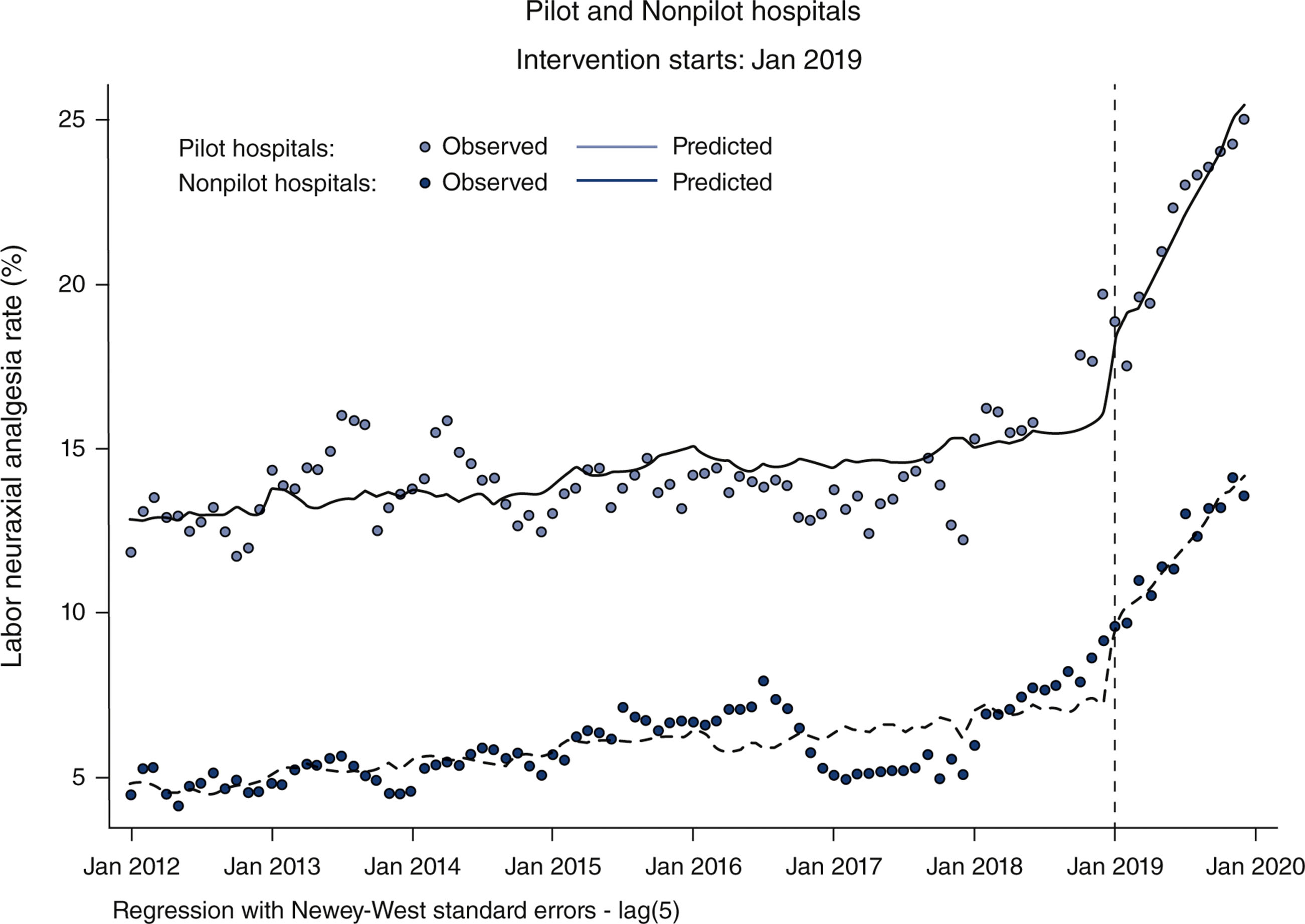A line graph presents observed and predicted labor neuraxial analgesia rates from 2012 to 2020 in pilot and nonpilot hospitals, with a policy intervention beginning in January 2019.