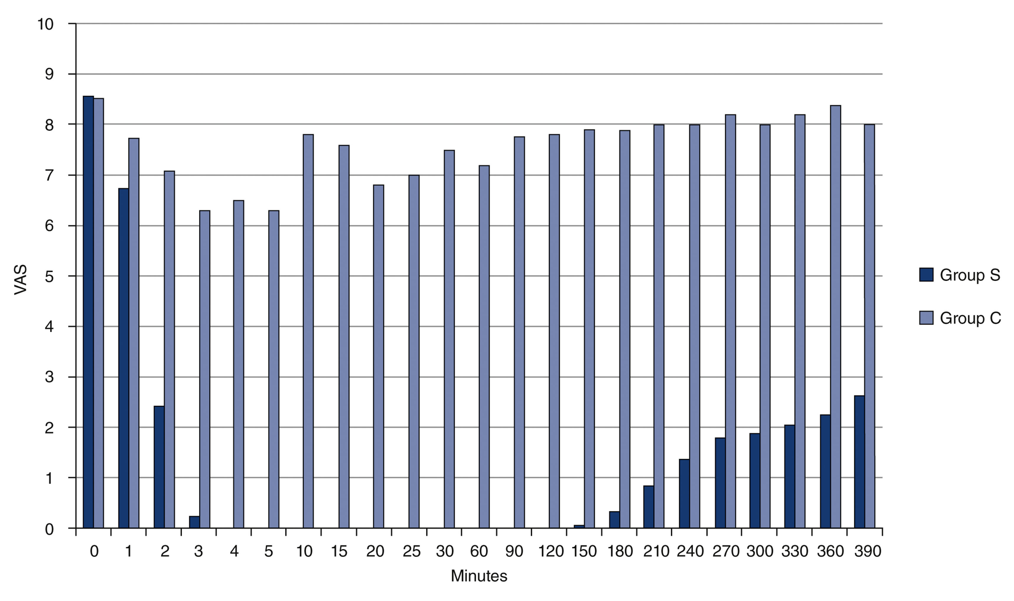 A bar graph compares pain scores over 390 minutes between Group S and Group C using the visual analog scale, with Group S having lower scores after treatment.