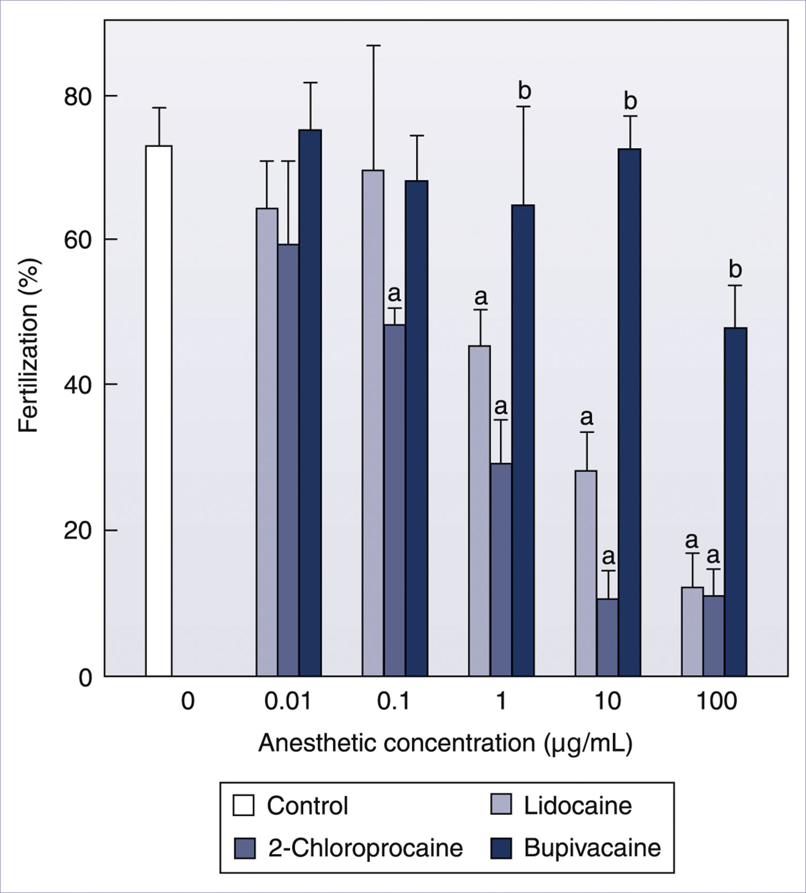 A bar graph compares fertilization percentages of mouse oocytes after exposure to increasing concentrations of four anesthetics versus control.