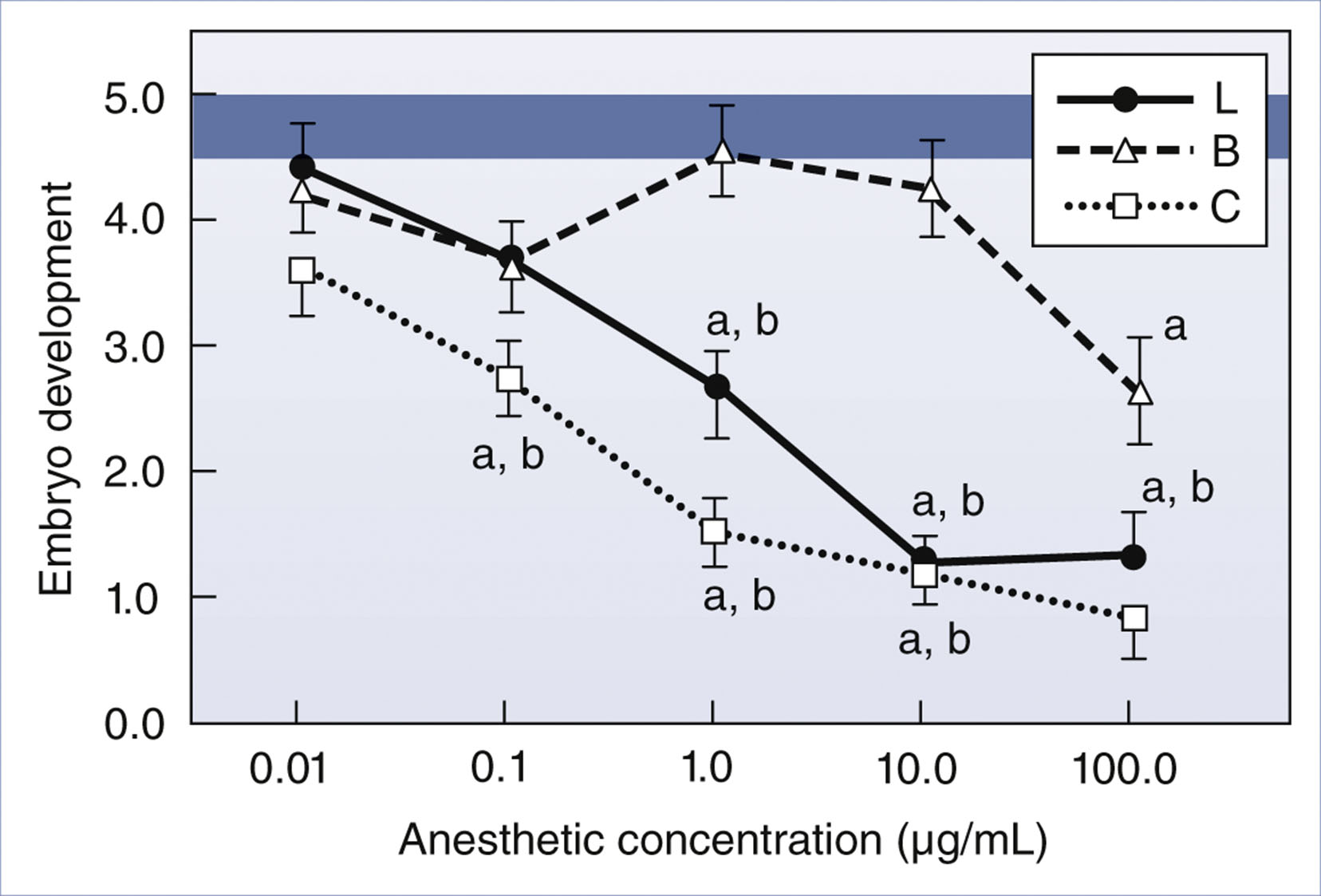 A line graph presents embryo development scores at increasing anesthetic concentrations for lidocaine, bupivacaine, and 2 chloroprocaine versus control.