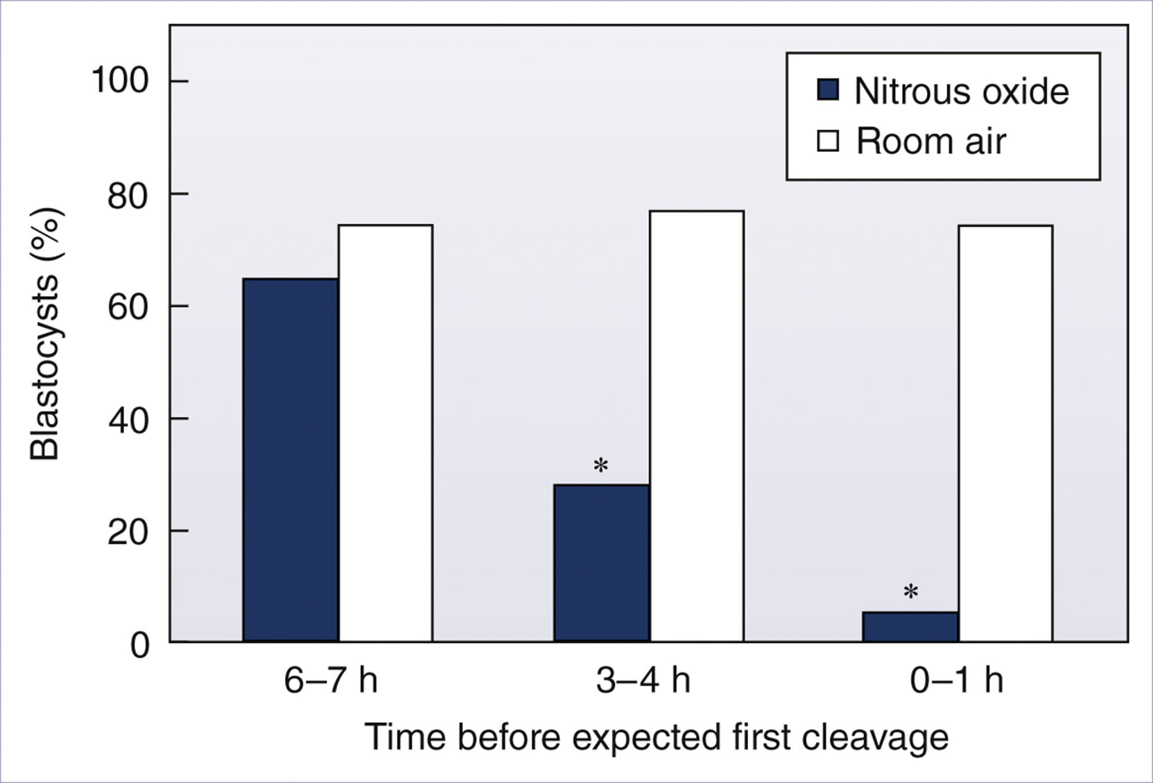 A bar graph presents blastocyst formation percentages in embryos exposed to nitrous oxide or room air at different times before expected first cleavage.