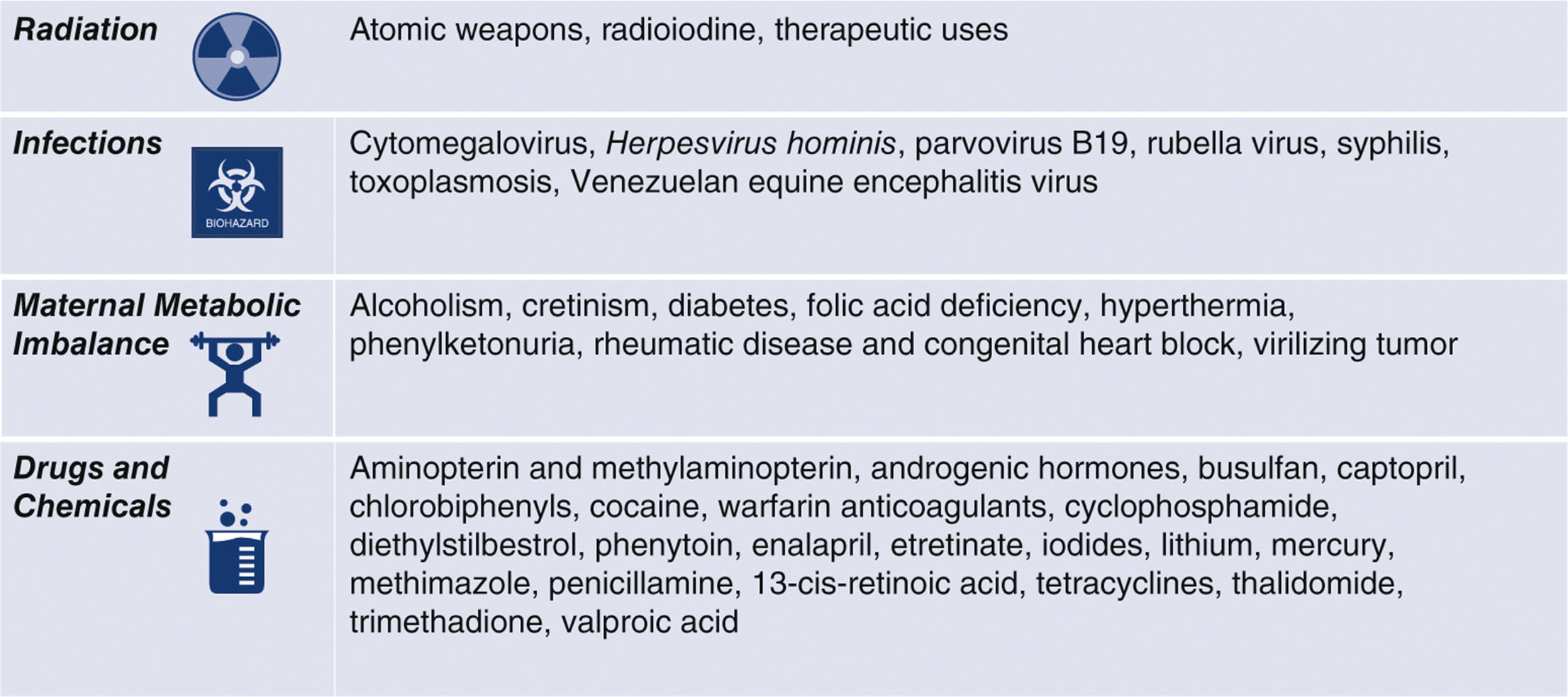 A reference chart lists teratogenic agents in humans under categories of radiation, infections, maternal metabolic imbalance, and drugs and chemicals.
