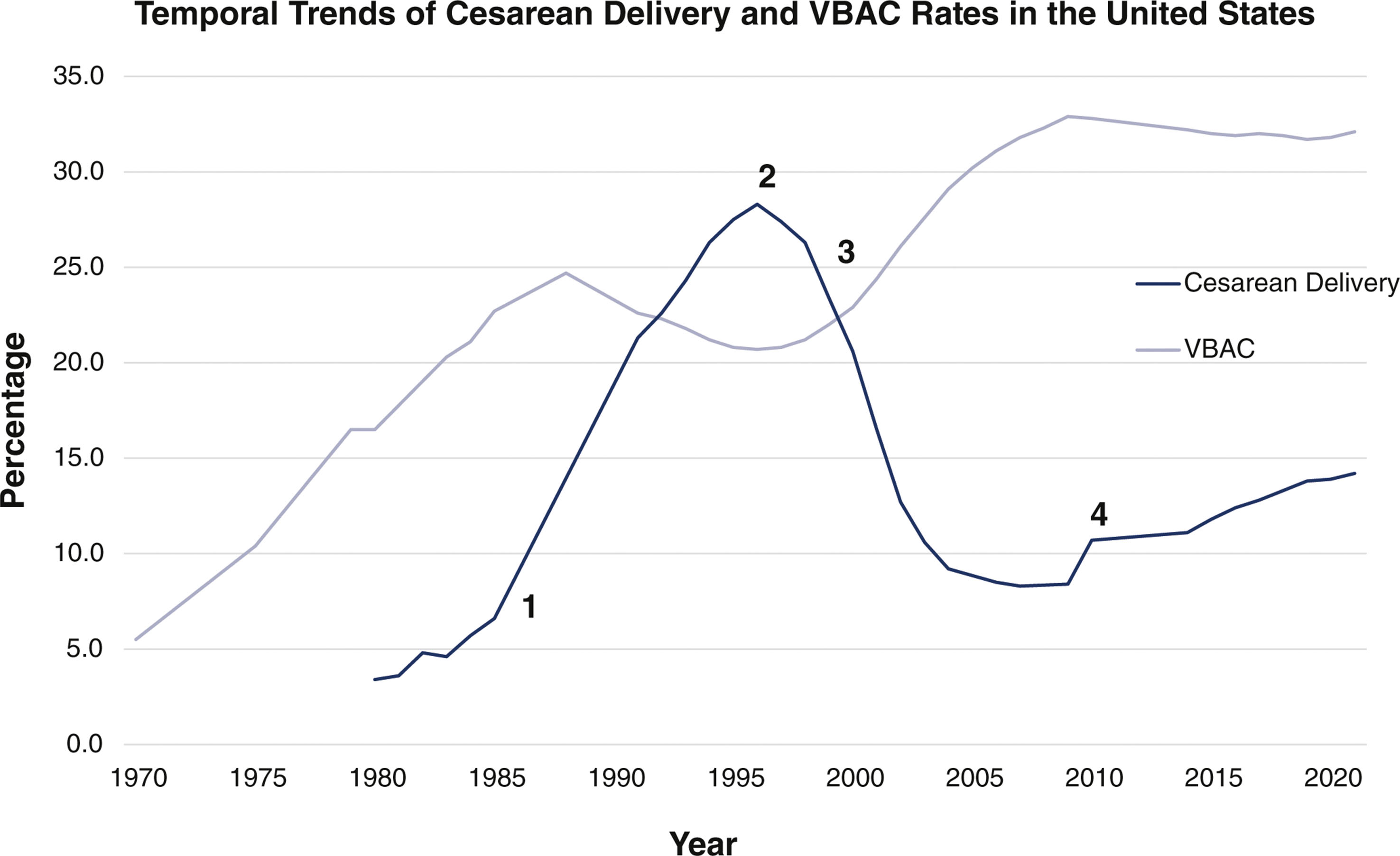 A line graph shows United States cesarean delivery and vaginal birth after cesarean rates from 1970 to 2020 with four numbered markers indicating key publication or guideline dates.