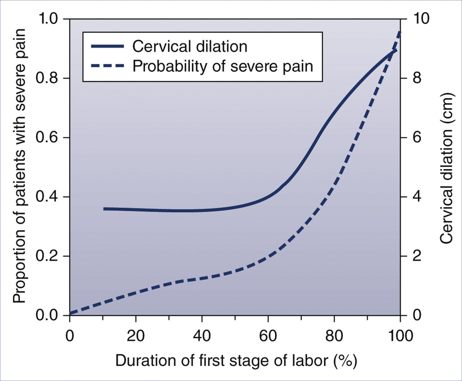 A line graph shows cervical dilation and the probability of severe pain against the duration of the first stage of labor.