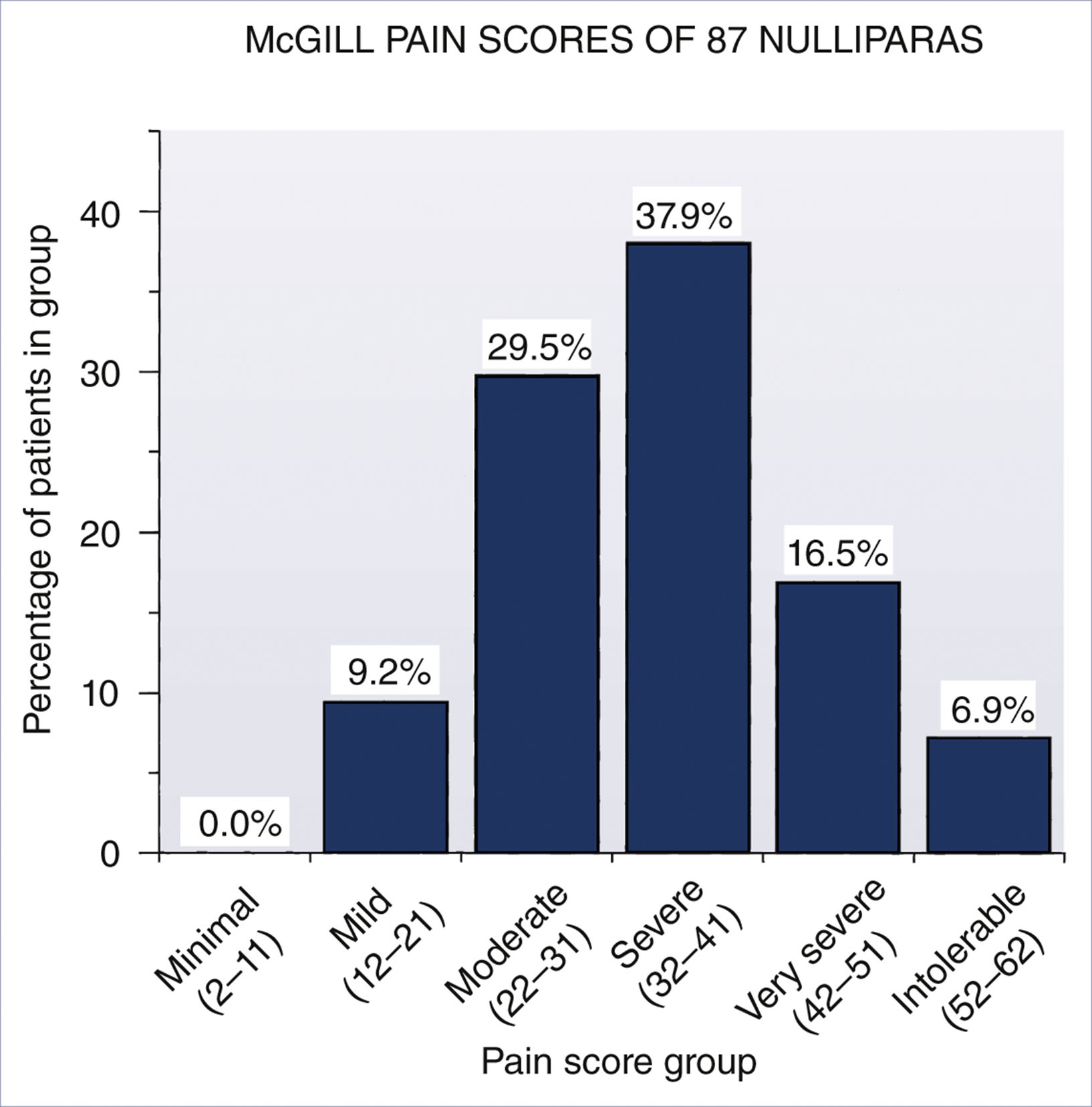 A bar graph shows percentages of 87 nulliparous grouped by McGill pain scores from minimal to intolerable.