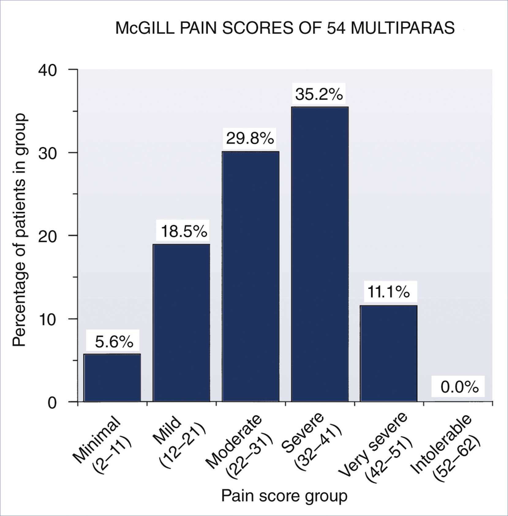 A bar graph shows percentages of 54 multiparas grouped by McGill pain scores from minimal to intolerable.