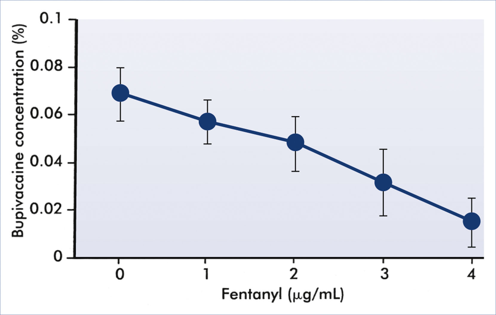 A line graph plots decreasing bupivacaine concentration against increasing fentanyl concentration.