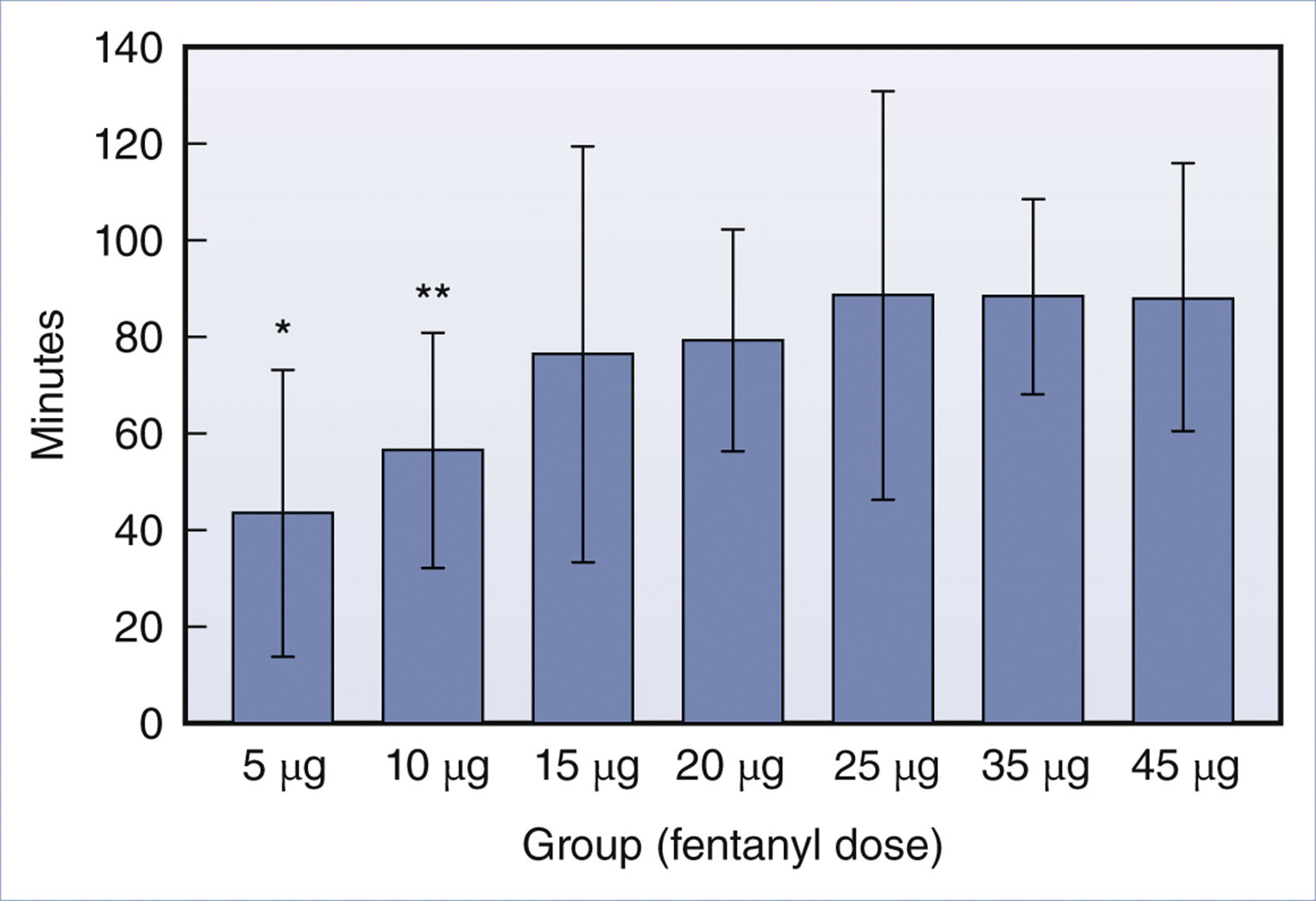 A bar graph plots the duration of analgesia in minutes across groups receiving different fentanyl doses from 5 to 45 micrograms.